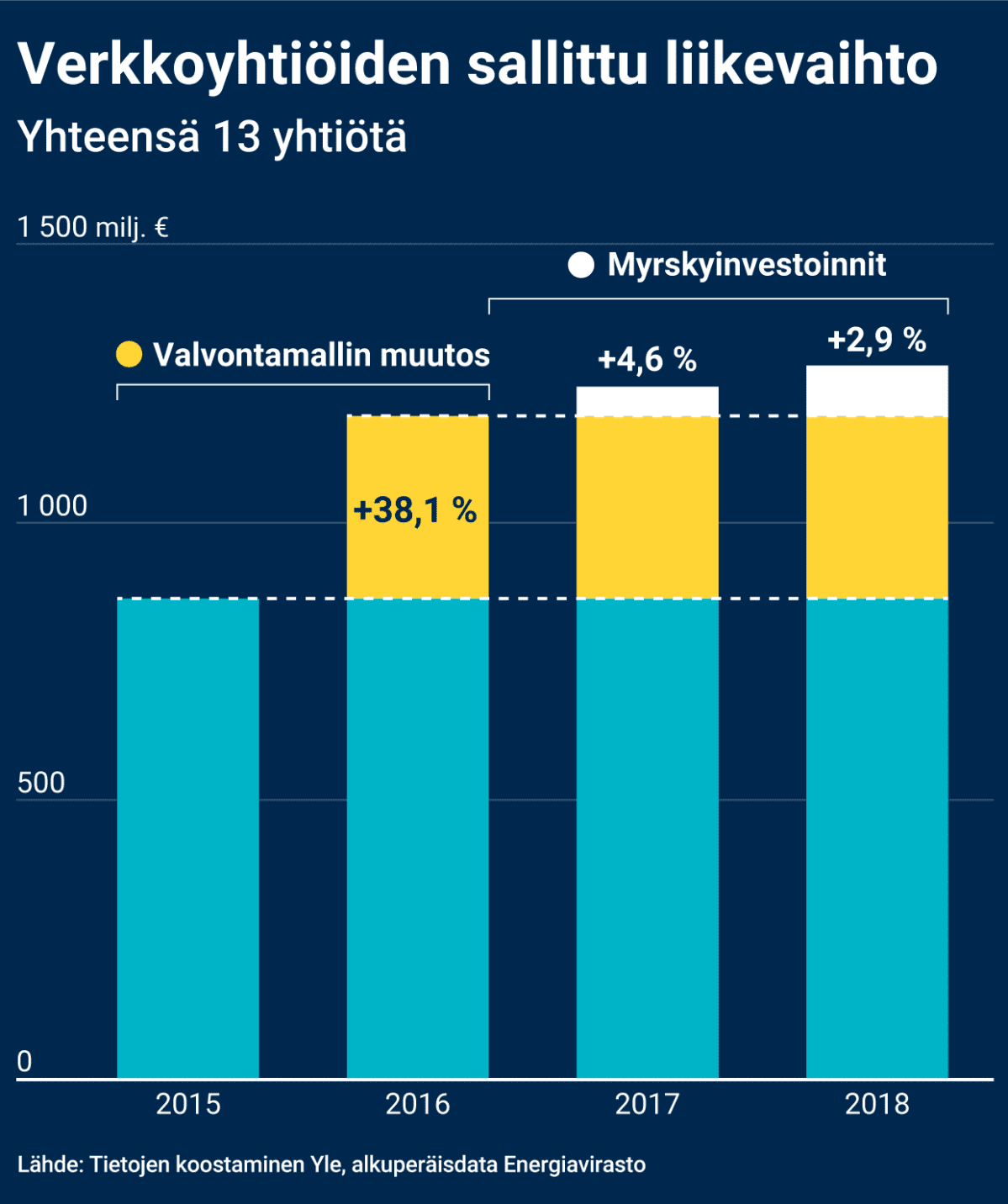 Grafiikka näyttää valvontamallin muutoksen ja myrskyinvestointien vaikutuksen sähköverkkoyhtiöiden sallittuun liikevaihtoon 2015-2018