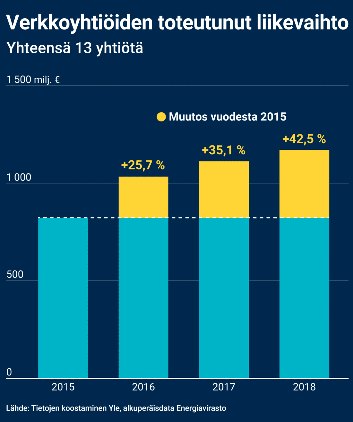 Grafiikka näyttää 13 sähköverkkoyhtiön toteutuneen liikevaihdon 2015-2018