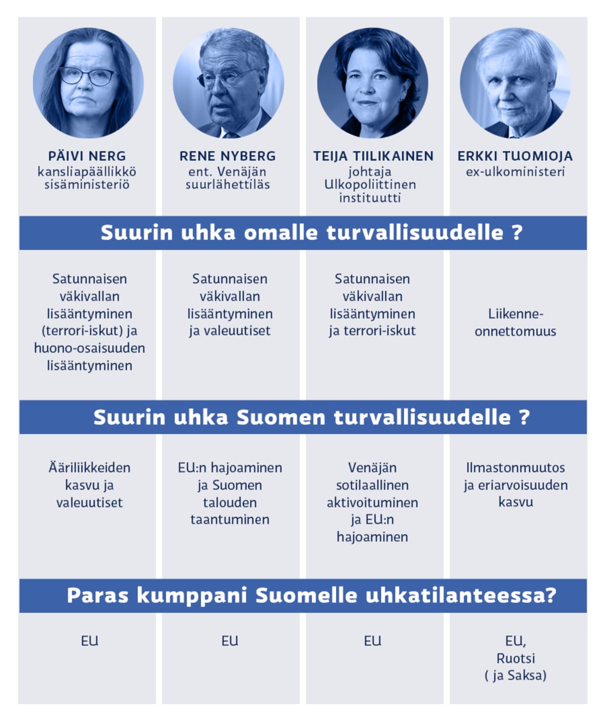 Turvallisuuskysely asiantuntijoille -grafiikka