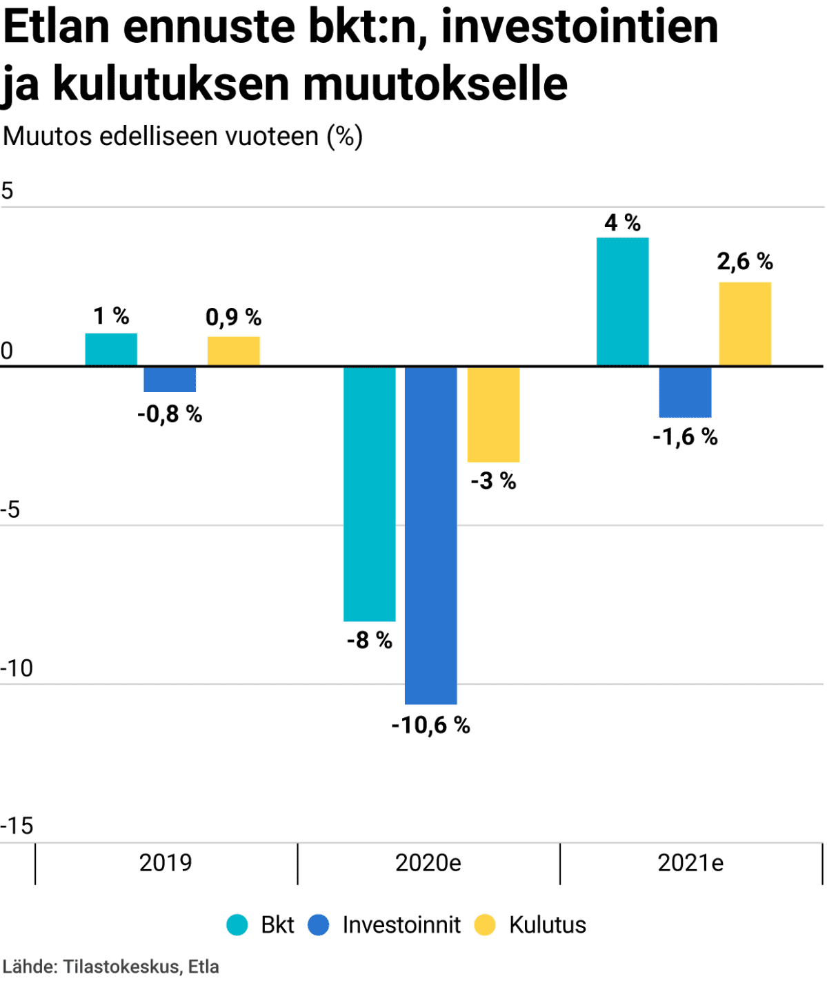 Etlan ennuste bkt:n, investointien ja kulutuksen muutokselle