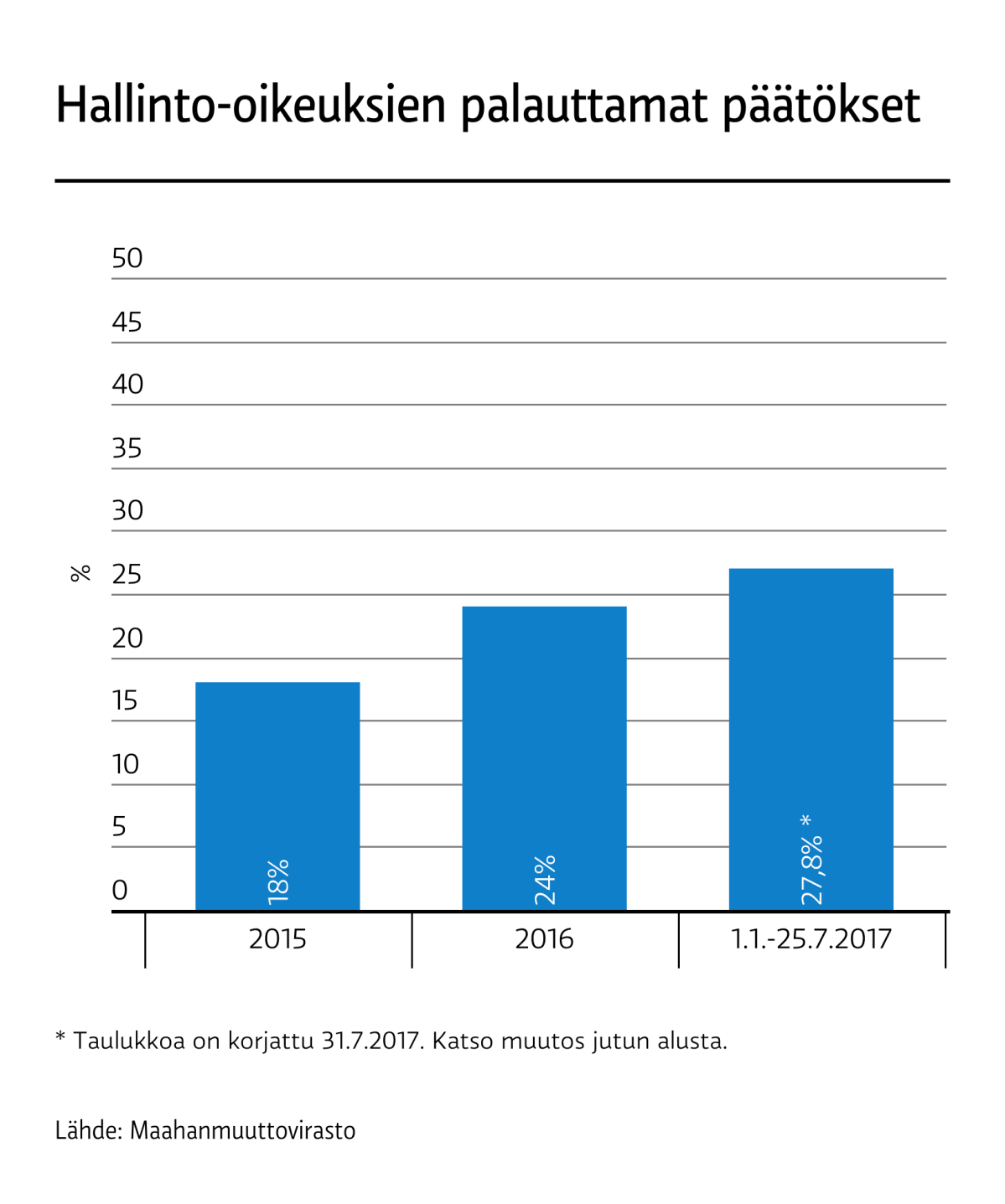 Hallinto-oikeuksien palauttamat päätkset tammi-heinäkuu 2017.
