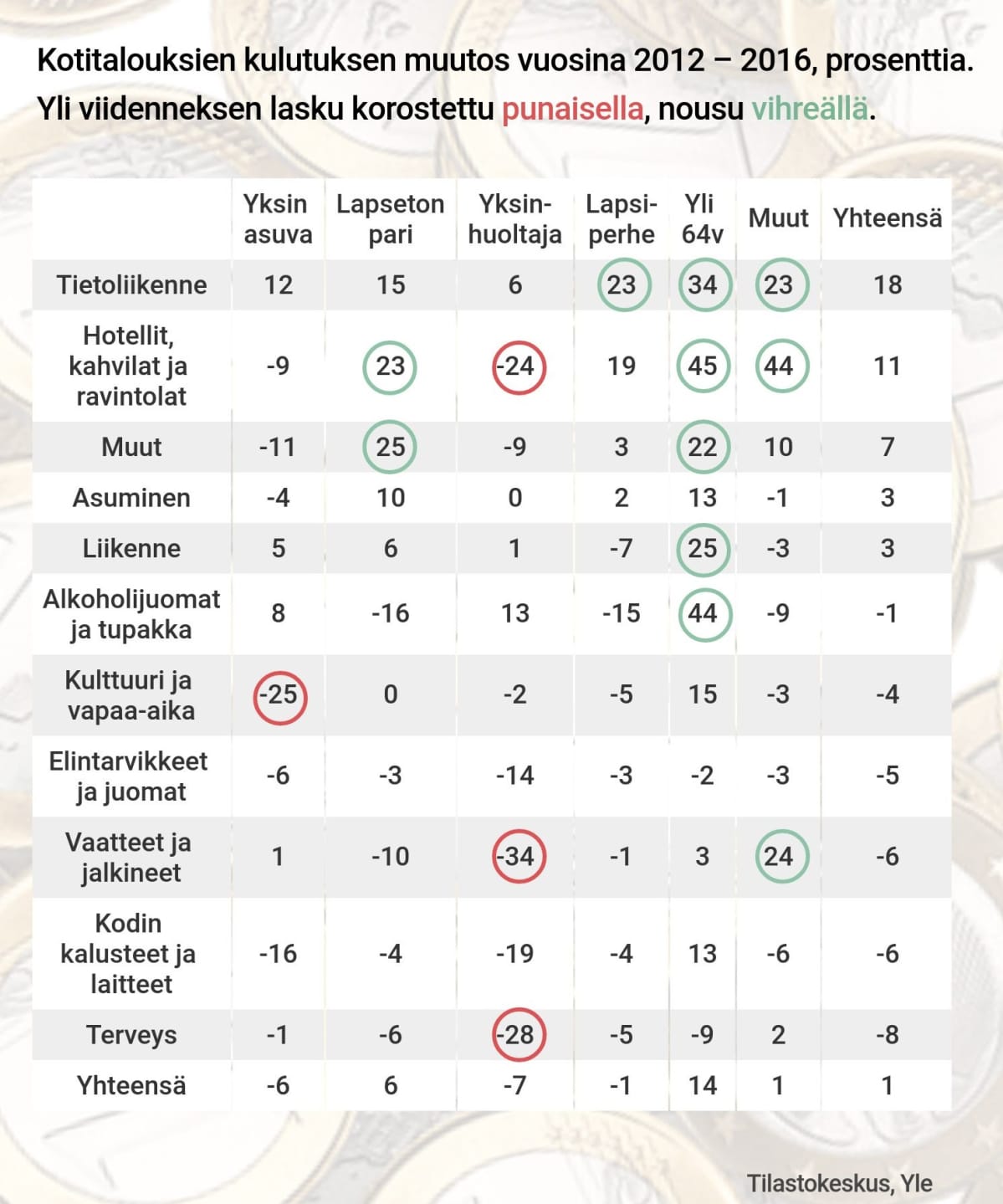 Kotitalouksien kulutus