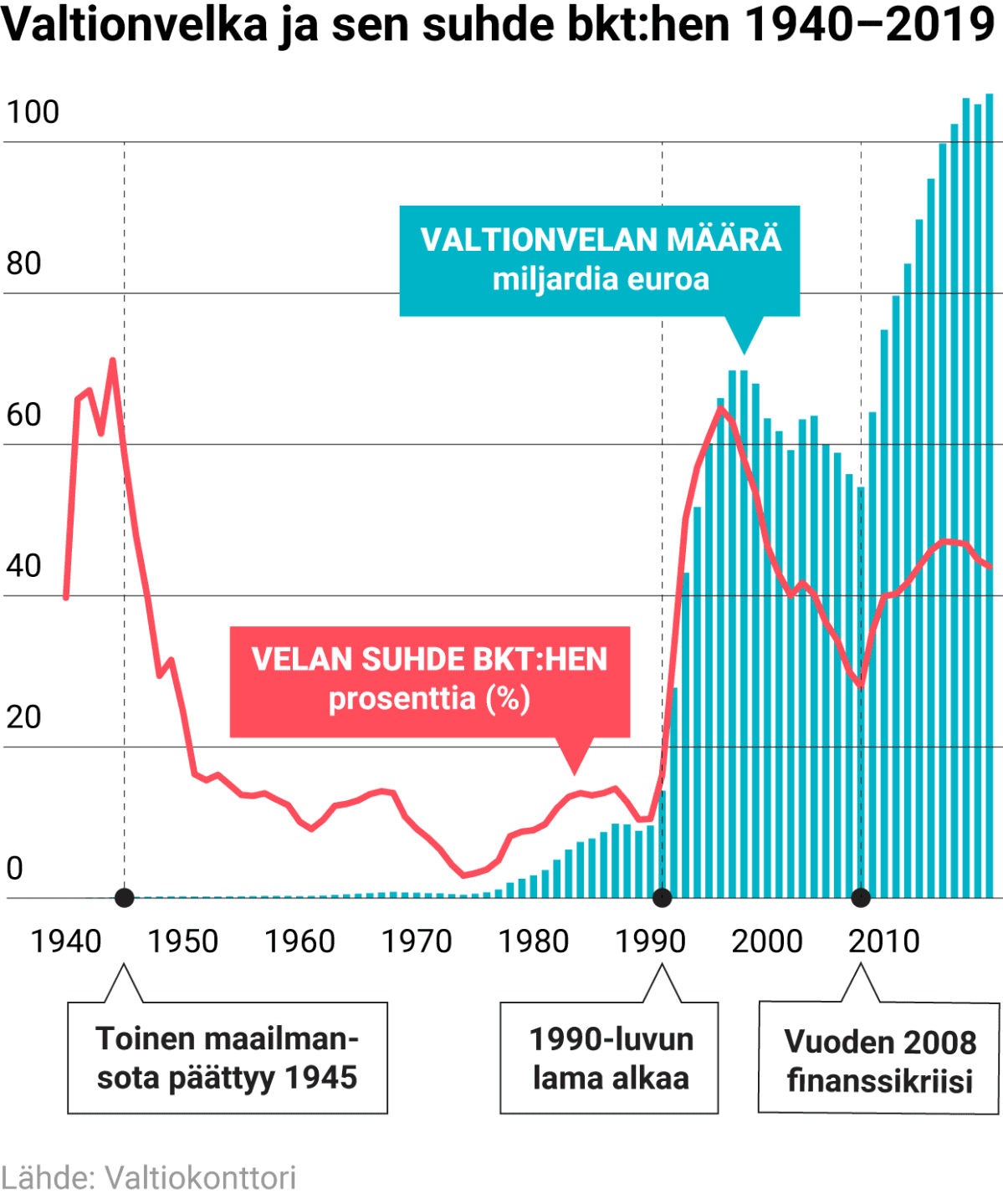 Valtionvelka ja sen suhde bkt:hen 1940–2019