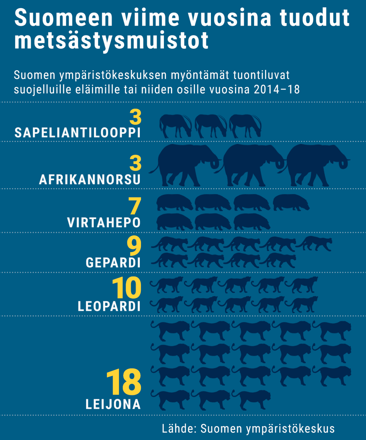 Grafiikka Suomeen tuoduista metsästysmuistoista
