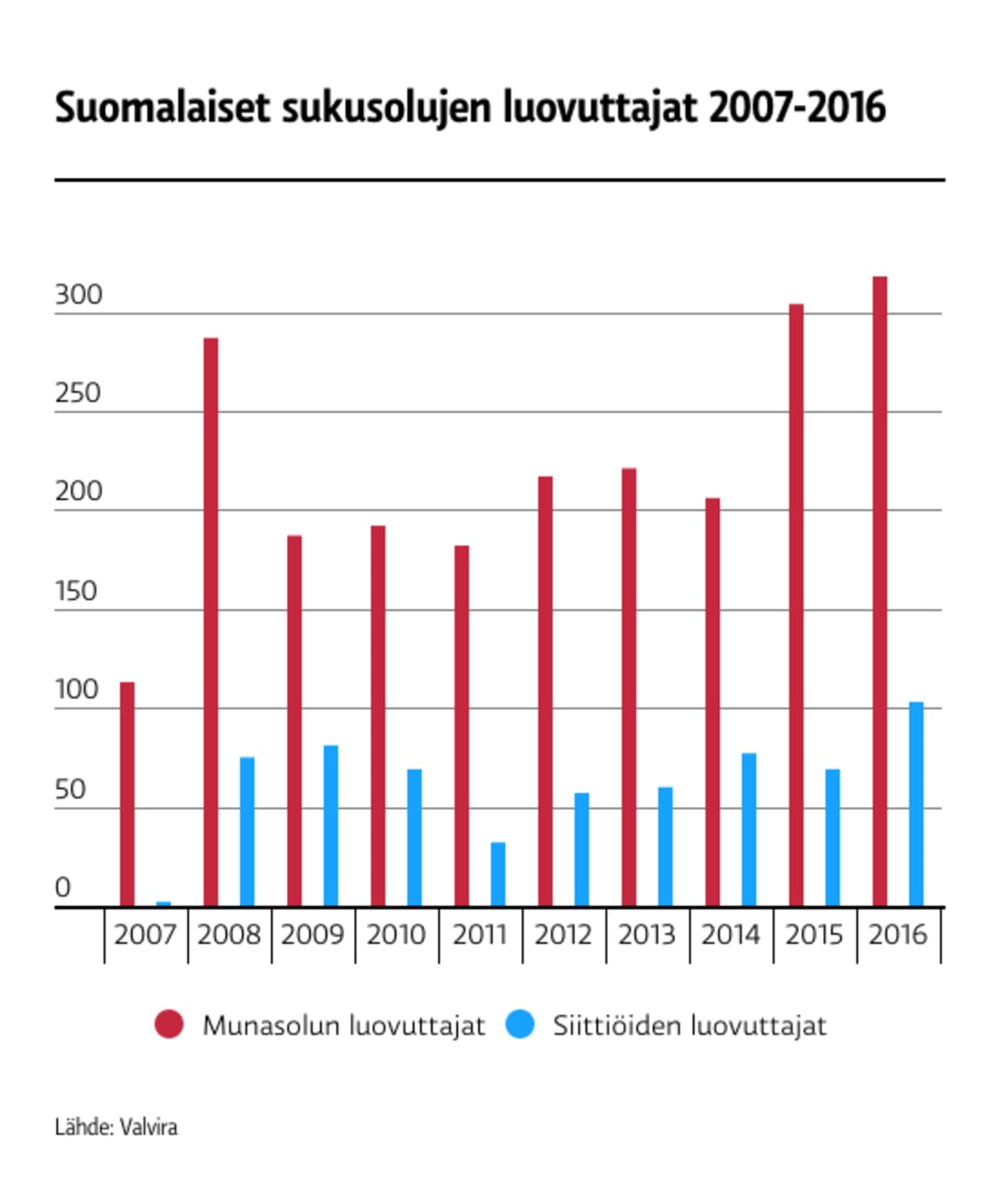 Taulukko suomalaisten sukusolujen luovuttajien määrästä