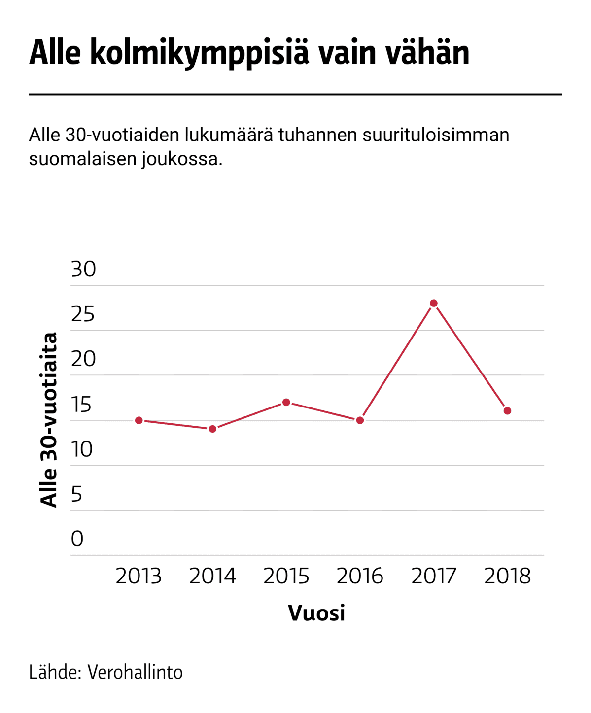 Nuorten osuus tuhannen suurituloisimman joukossa romahti.