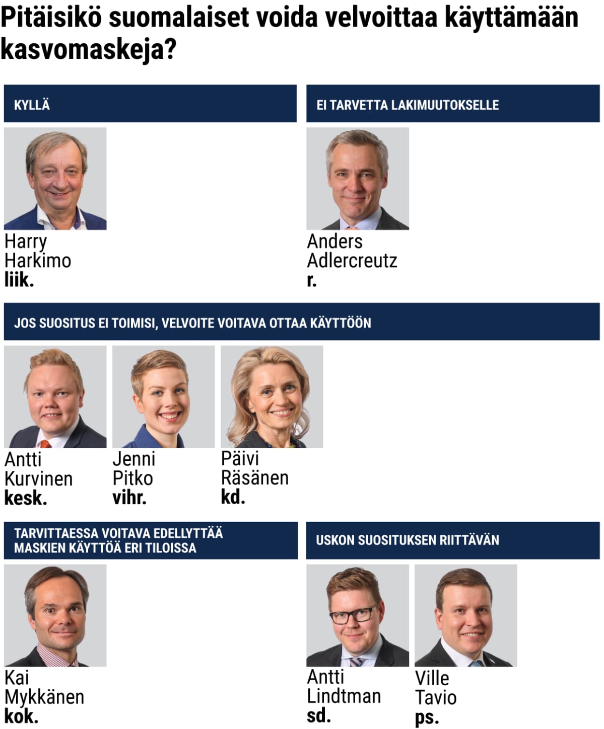 Pitäisikö suomalaiset voida velvoittaa käyttämään kasvomaskeja?