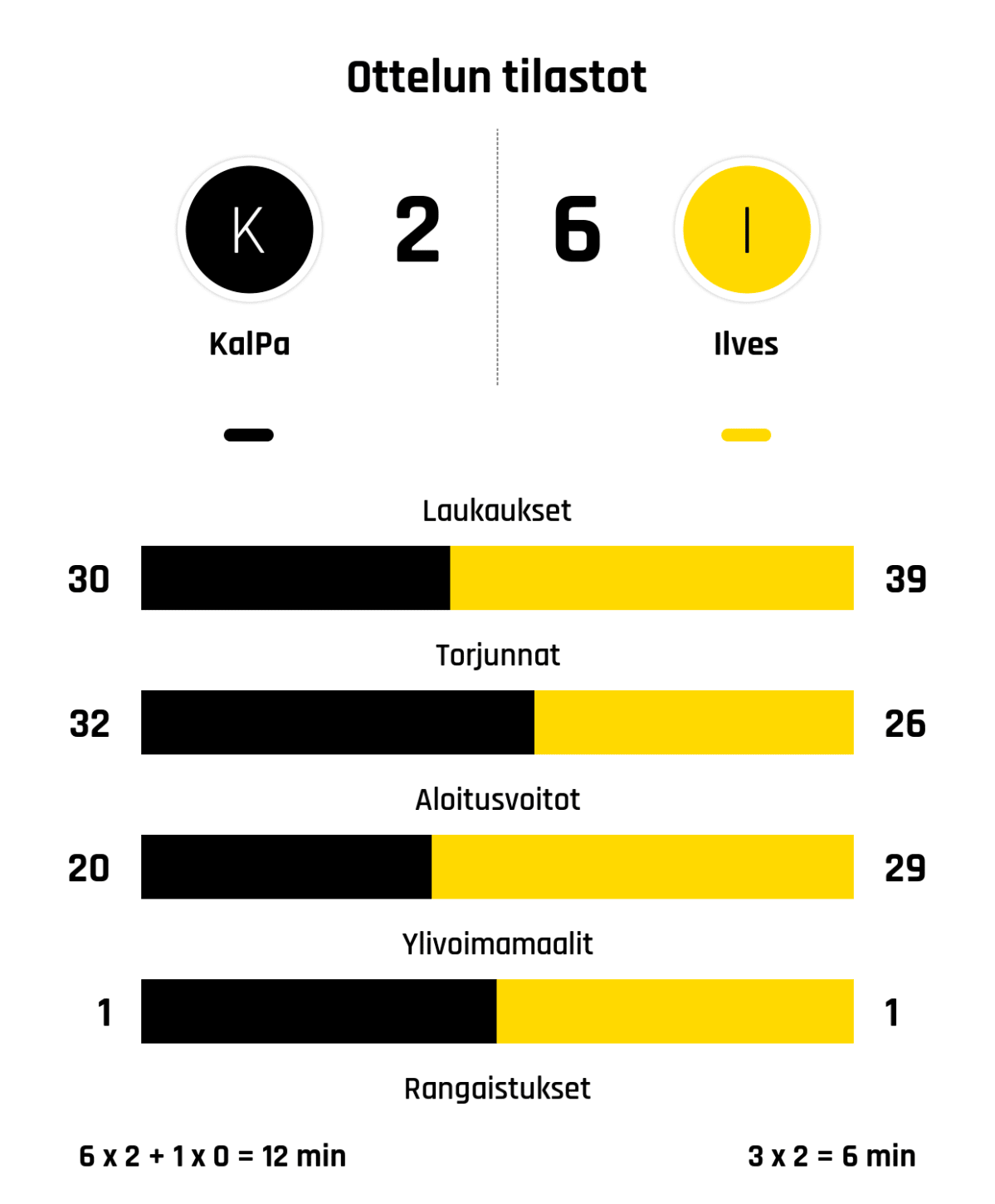 Laukaukset 30-39
Torjunnat 32-26
Aloitusvoitot 20-29
Ylivoimamaalit 1-1
Rangaistukset 6 x 2 + 1 x 0 = 12 min - 3 x 2 = 6 min