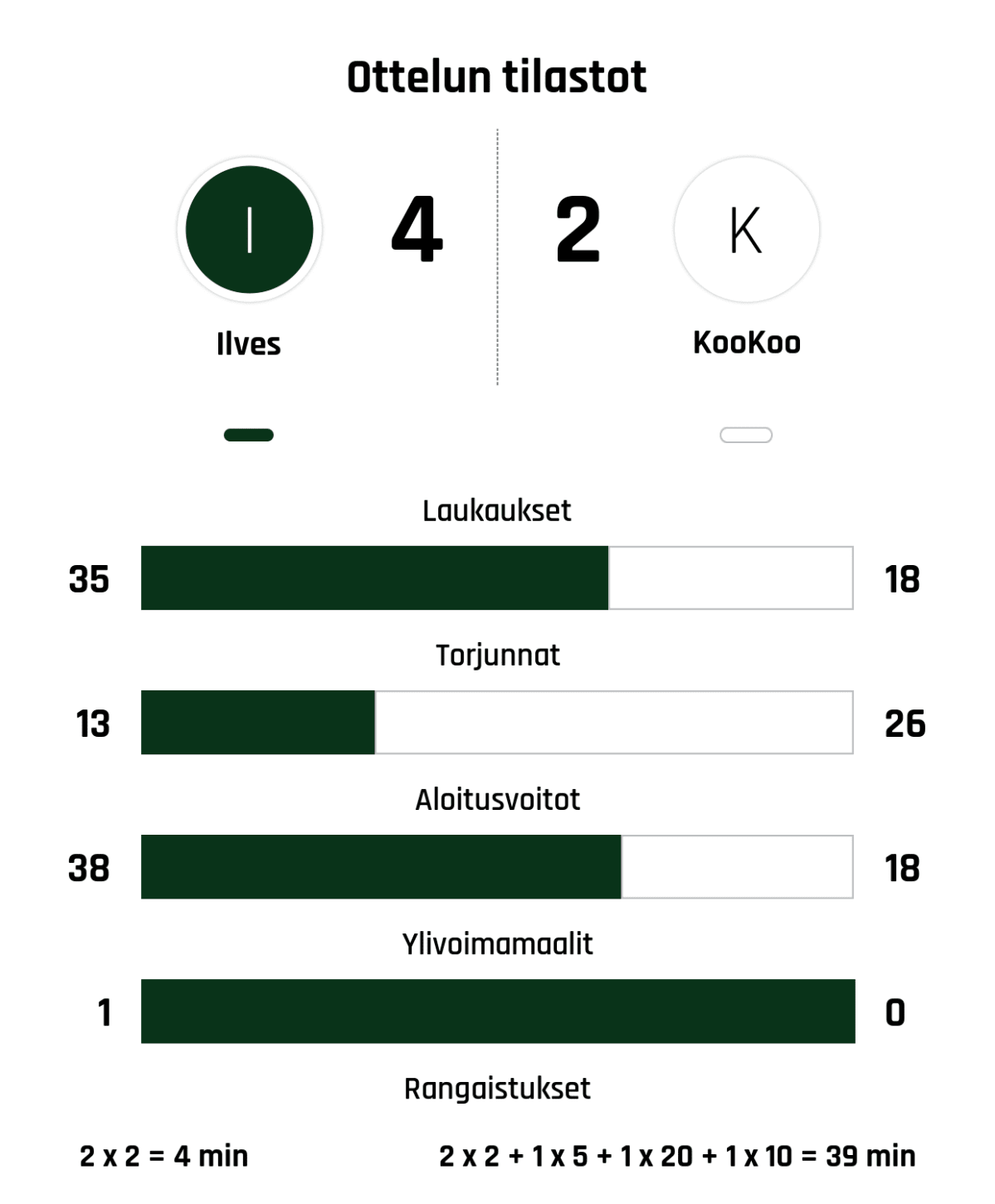 Laukaukset 35-18
Torjunnat 13-26
Aloitusvoitot 38-18
Ylivoimamaalit 1-0
Rangaistukset 2 x 2 = 4 min - 2 x 2 + 1 x 5 + 1 x 20 + 1 x 10 = 39 min