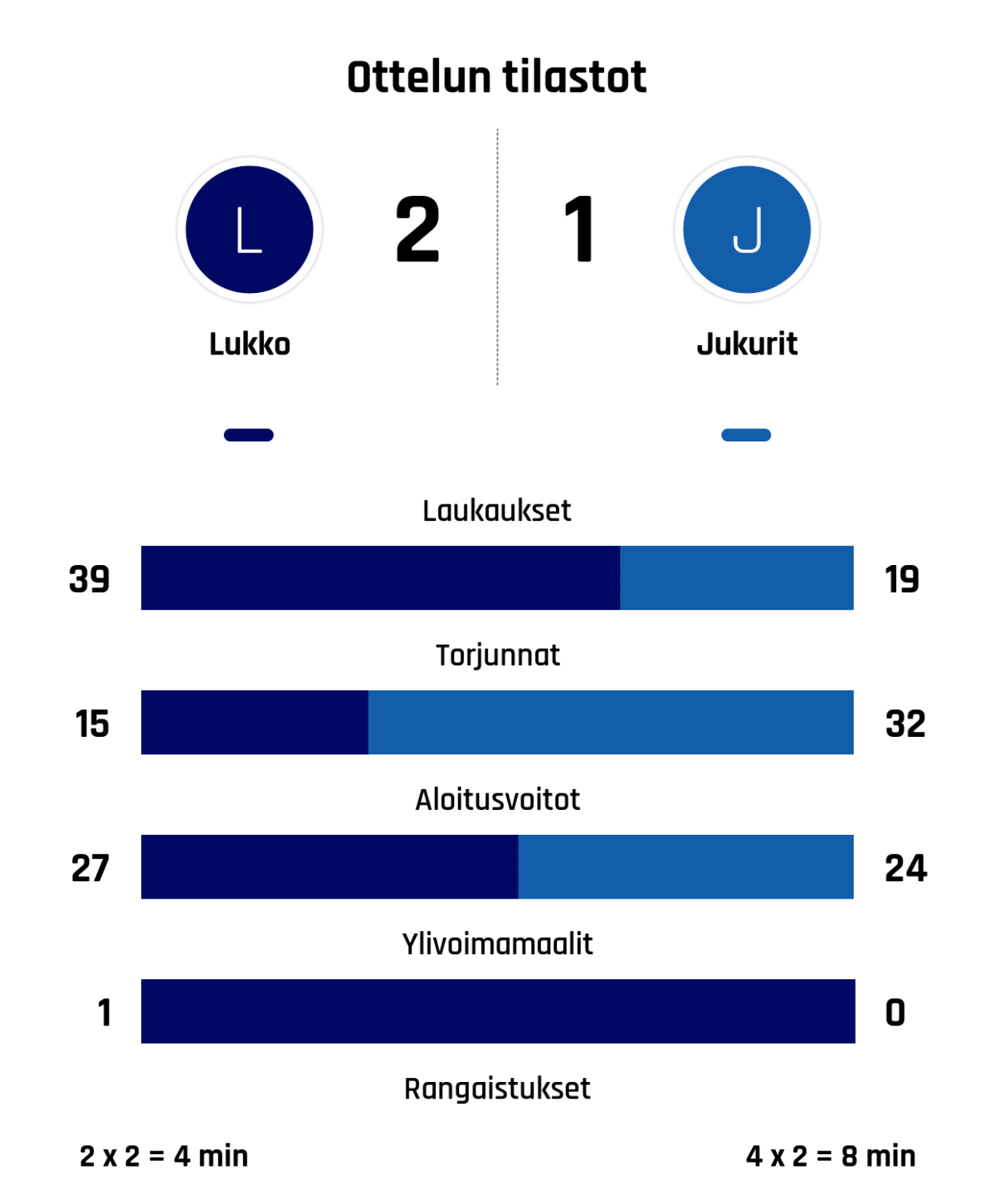 Laukaukset 39-19
Torjunnat 15-32
Aloitusvoitot 27-24
Ylivoimamaalit 1-0
Rangaistukset 2 x 2 = 4 min - 4 x 2 = 8 min