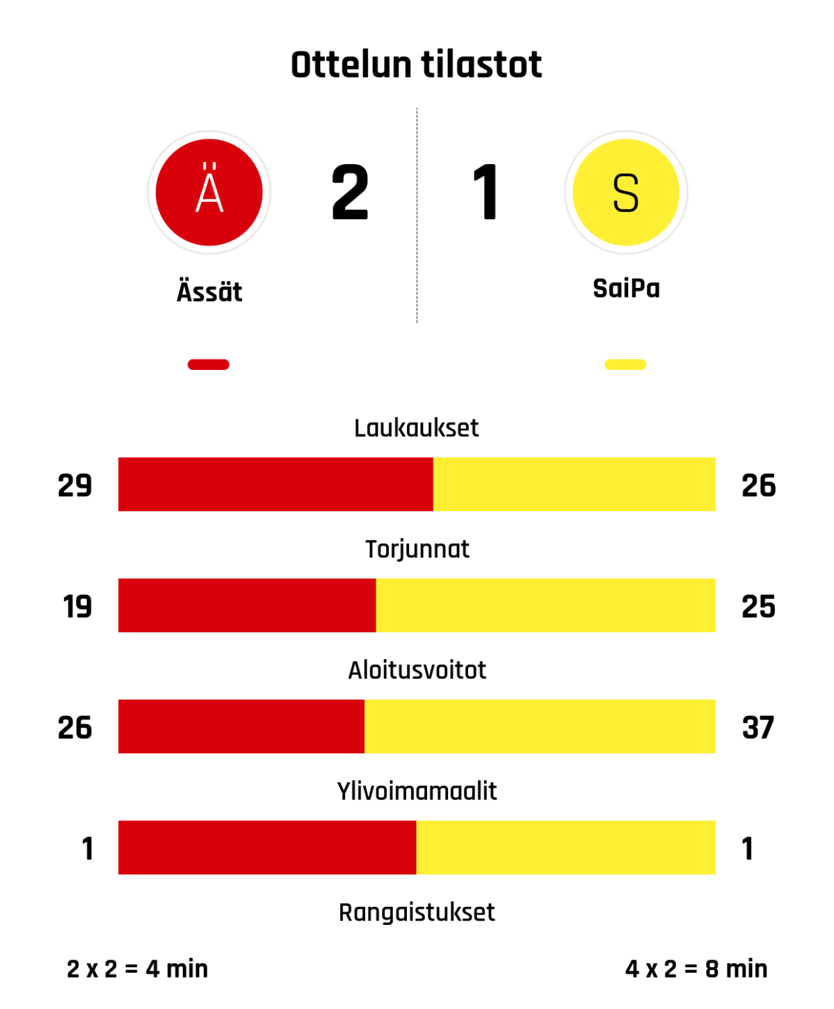 Laukaukset 29-26
Torjunnat 19-25
Aloitusvoitot 26-37
Ylivoimamaalit 1-1
Rangaistukset 2 x 2 = 4 min - 4 x 2 = 8 min