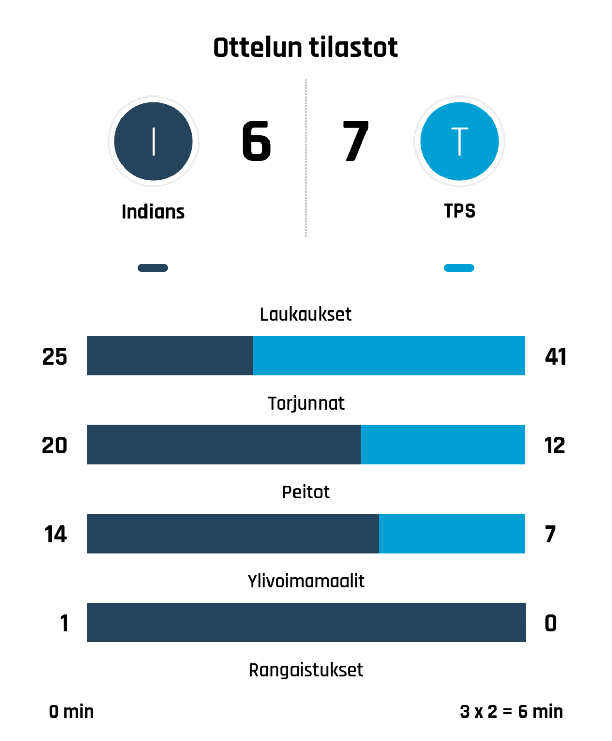 Laukaukset 25-41
Torjunnat 20-12
Peitot 14-7
Ylivoimamaalit 1-0
Rangaistukset 0 min - 3 x 2 = 6 min