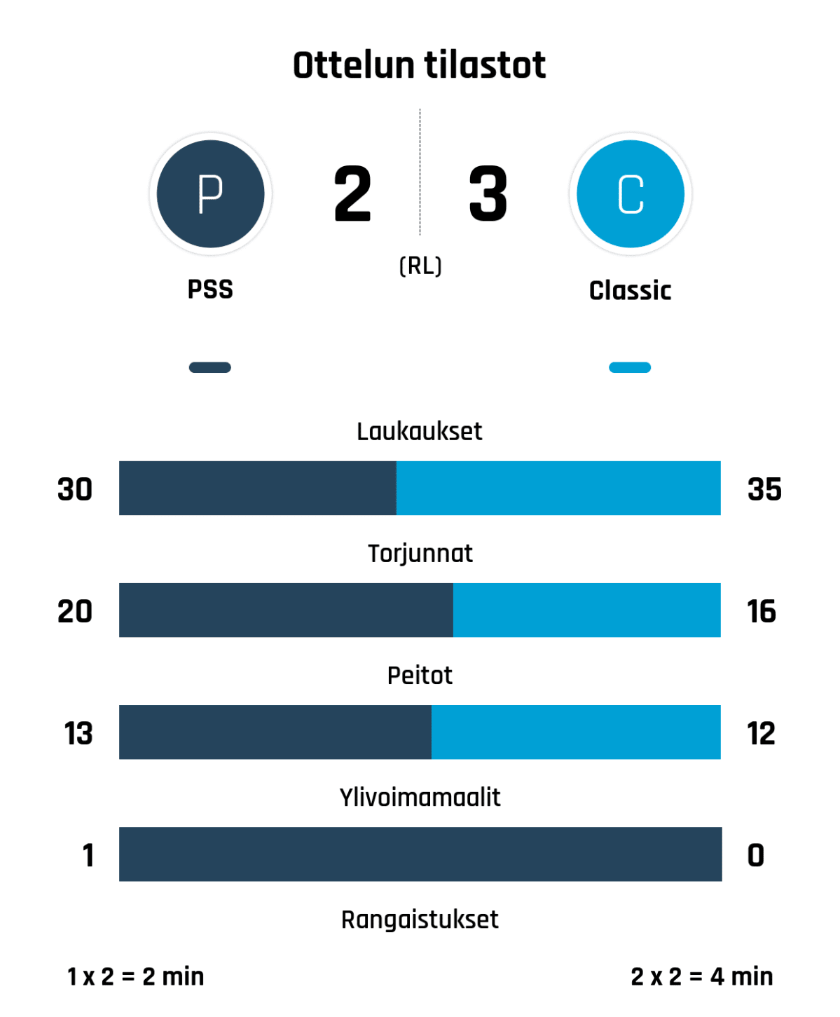 Laukaukset 30-35
Torjunnat 20-16
Peitot 13-12
Ylivoimamaalit 1-0
Rangaistukset 1 x 2 = 2 min - 2 x 2 = 4 min