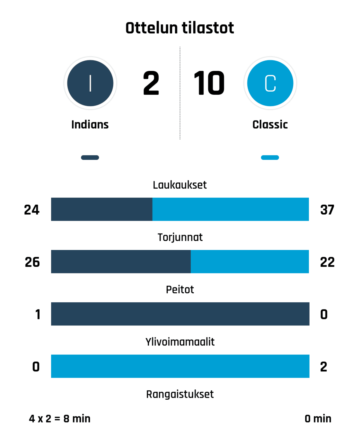Laukaukset 24-37
Torjunnat 26-22
Peitot 1-0
Ylivoimamaalit 0-2
Rangaistukset 4 x 2 = 8 min - 0 min