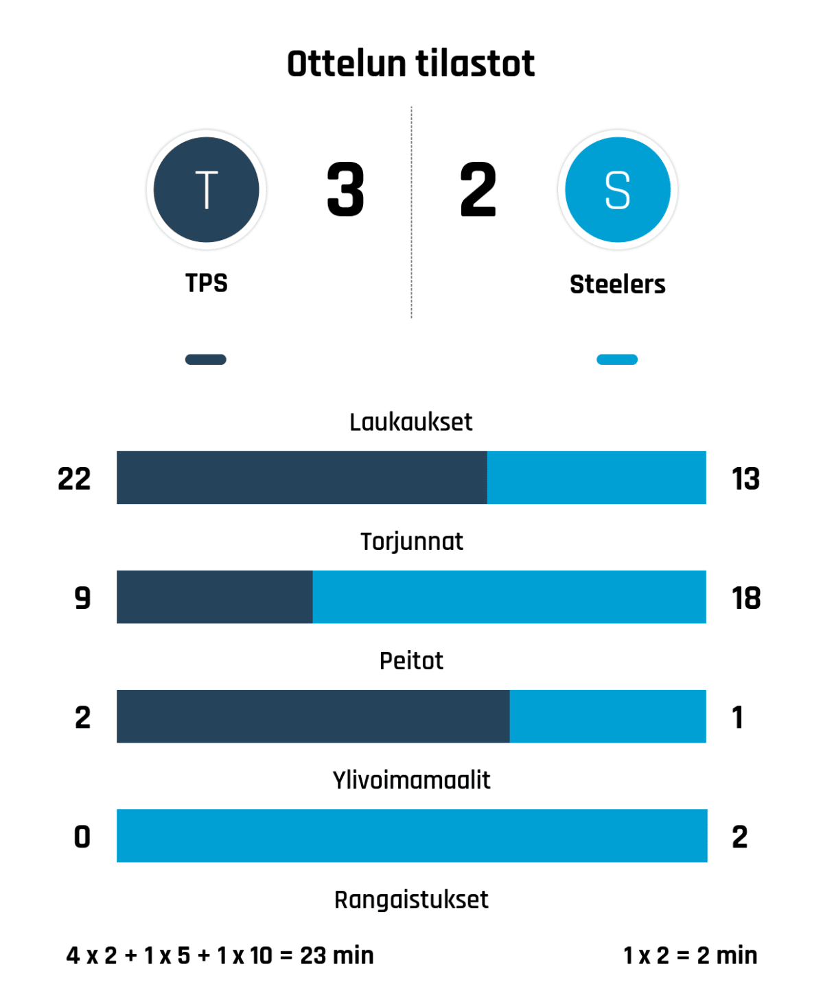 Laukaukset 22-13
Torjunnat 9-18
Peitot 2-1
Ylivoimamaalit 0-2
Rangaistukset 4 x 2 + 1 x 5 + 1 x 10 = 23 min - 1 x 2 = 2 min