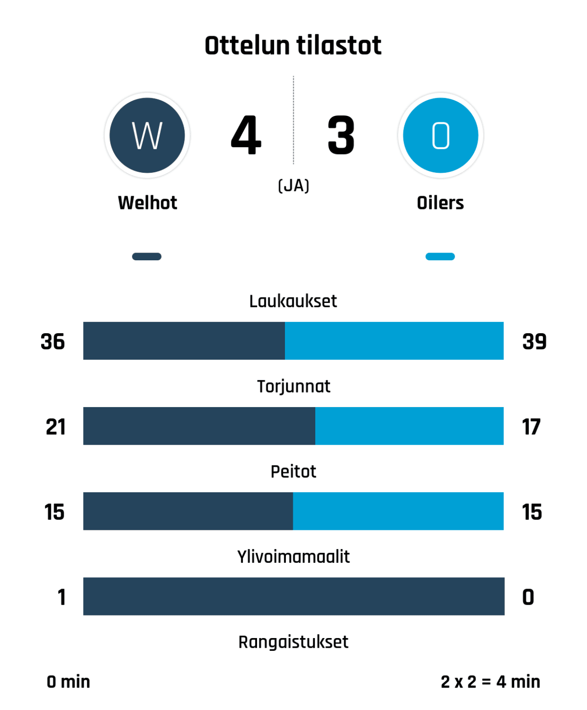 Laukaukset 36-39
Torjunnat 21-17
Peitot 15-15
Ylivoimamaalit 1-0
Rangaistukset 0 min - 2 x 2 = 4 min