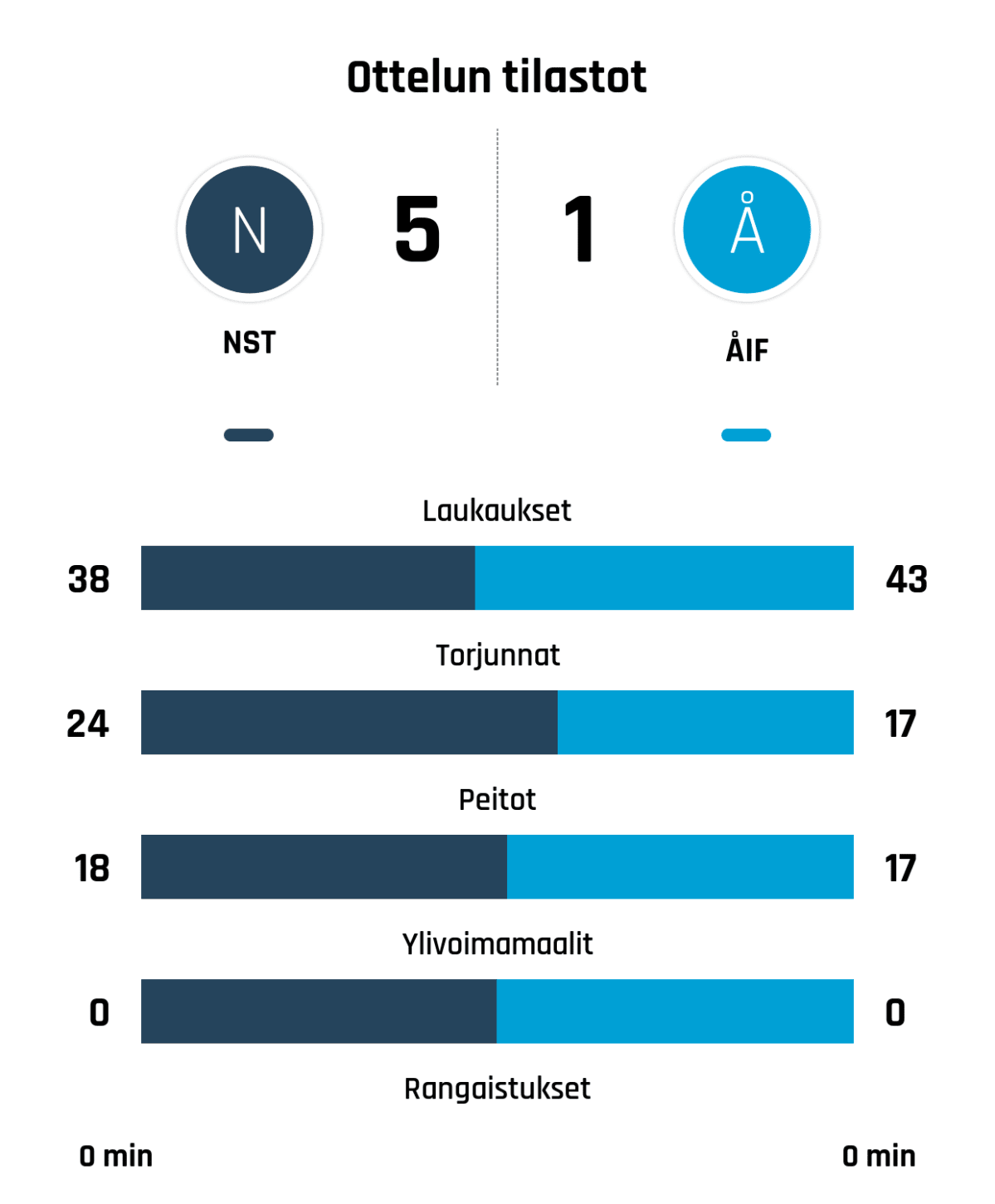 Laukaukset 38-43
Torjunnat 24-17
Peitot 18-17
Ylivoimamaalit 0-0
Rangaistukset 0 min - 0 min