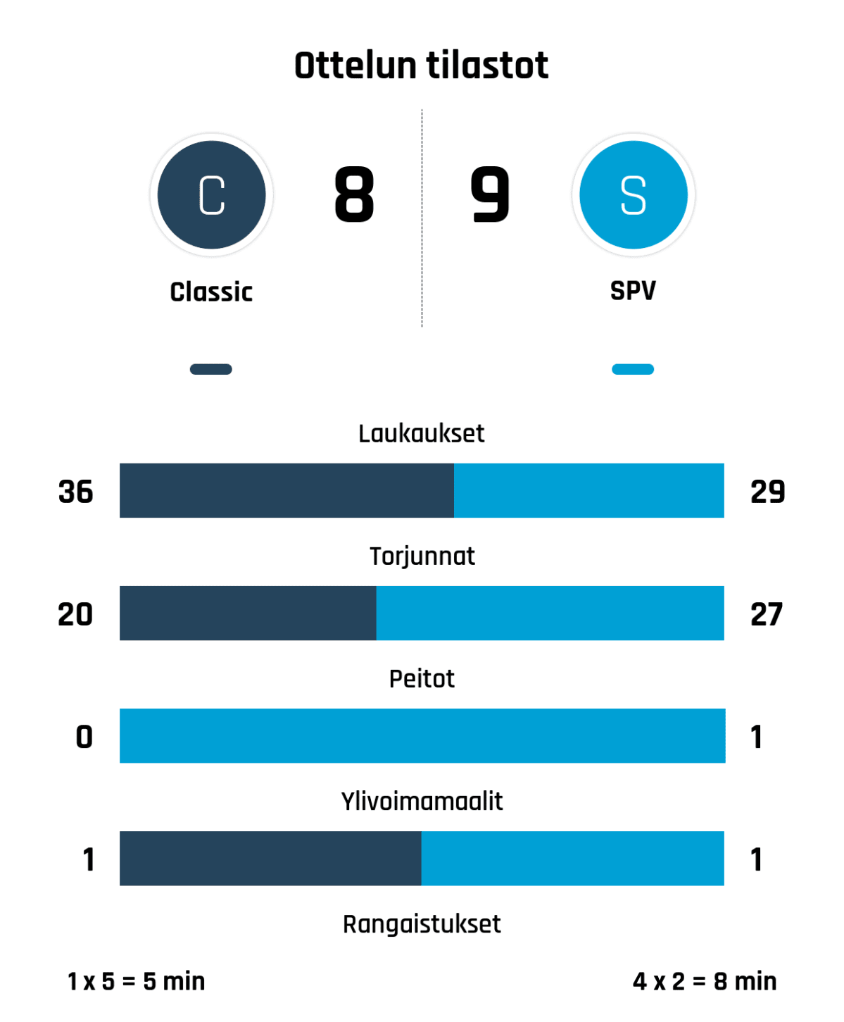 Laukaukset 36-29
Torjunnat 20-27
Peitot 0-1
Ylivoimamaalit 1-1
Rangaistukset 1 x 5 = 5 min - 4 x 2 = 8 min