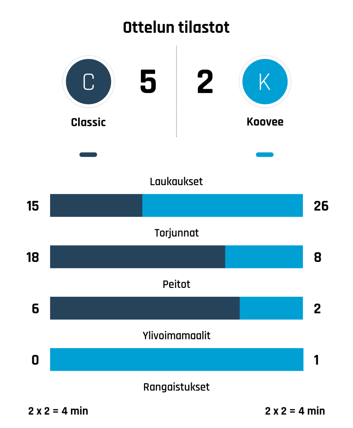 Laukaukset 15-26
Torjunnat 18-8
Peitot 6-2
Ylivoimamaalit 0-1
Rangaistukset 2 x 2 = 4 min - 2 x 2 = 4 min