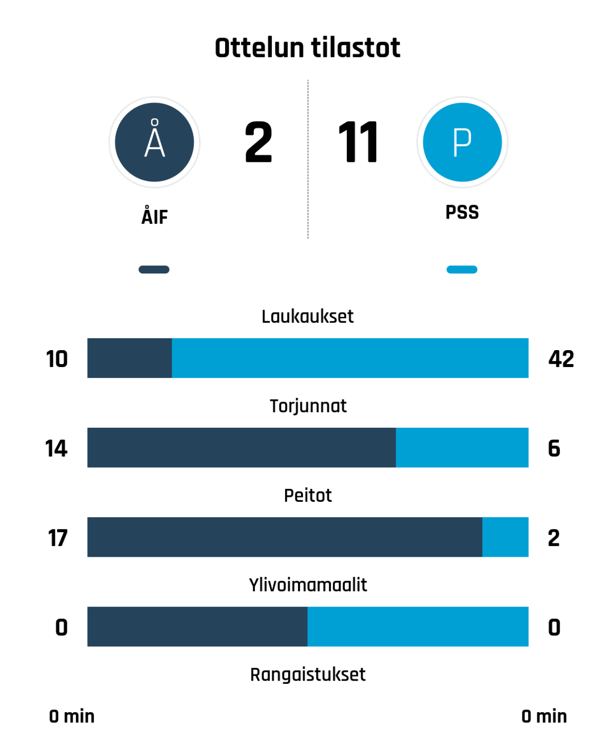 Laukaukset 10-42
Torjunnat 14-6
Peitot 17-2
Ylivoimamaalit 0-0
Rangaistukset 0 min - 0 min