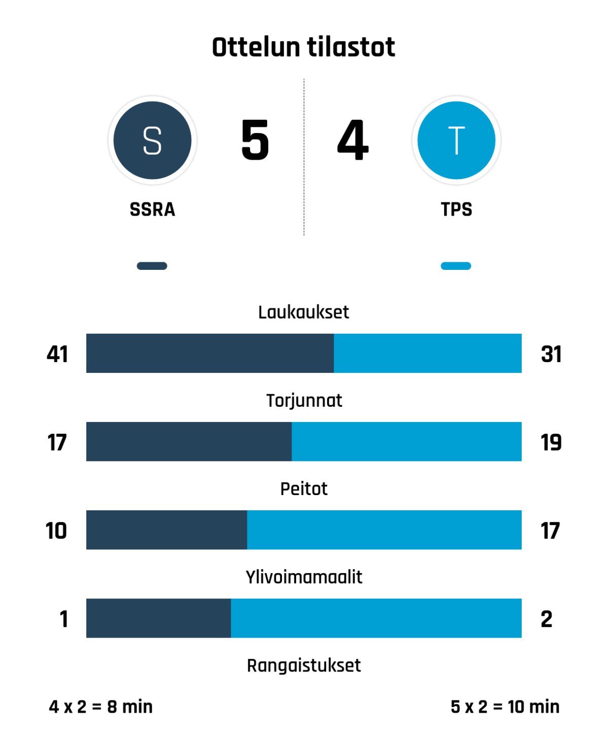 Laukaukset 41-31
Torjunnat 17-19
Peitot 10-17
Ylivoimamaalit 1-2
Rangaistukset 4 x 2 = 8 min - 5 x 2 = 10 min