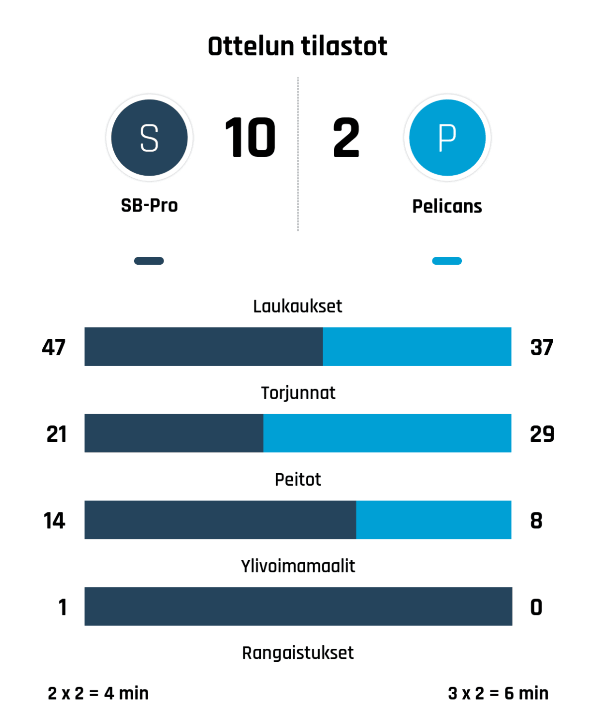 Laukaukset 47-37
Torjunnat 21-29
Peitot 14-8
Ylivoimamaalit 1-0
Rangaistukset 2 x 2 = 4 min - 3 x 2 = 6 min