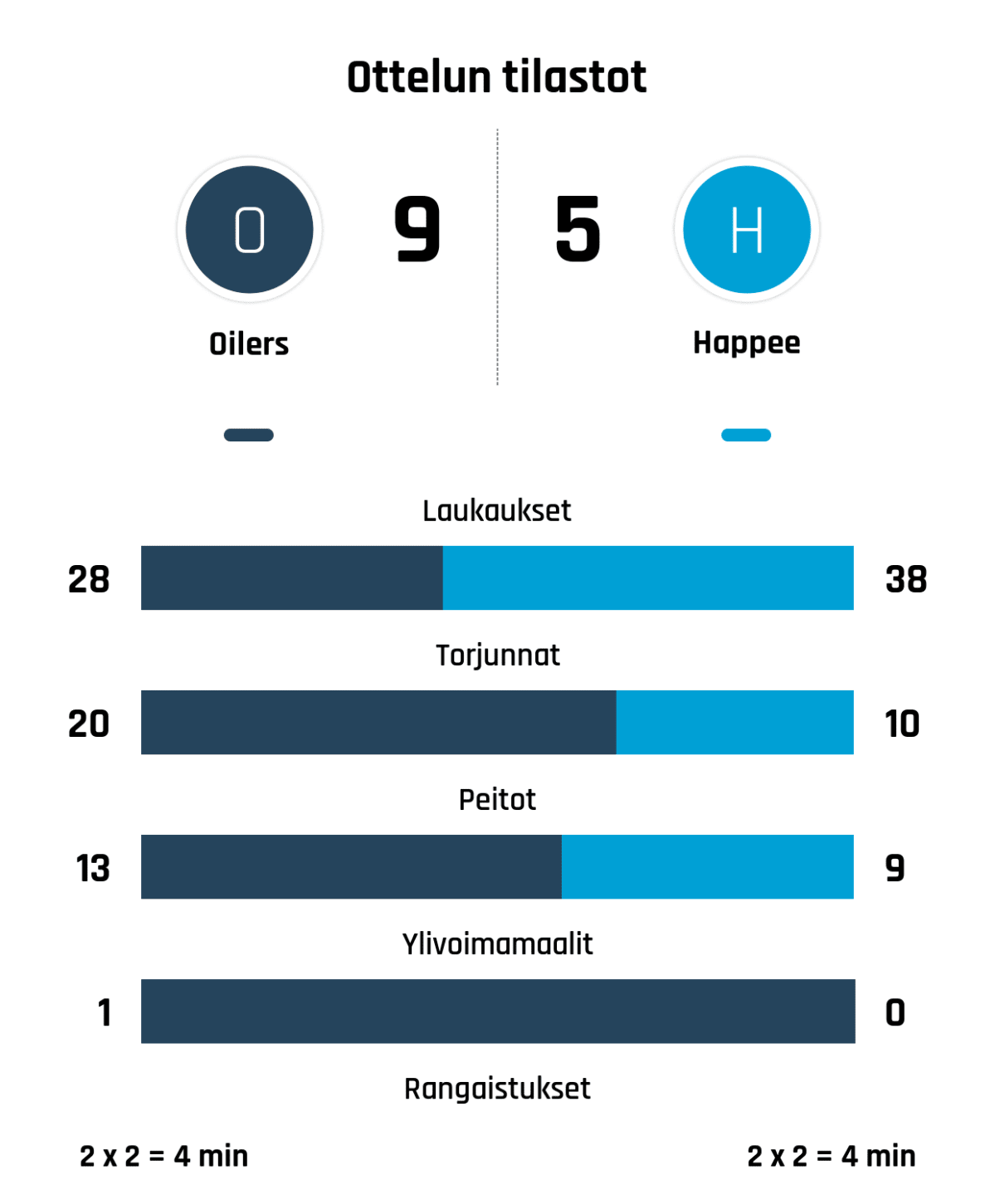 Laukaukset 28-38
Torjunnat 20-10
Peitot 13-9
Ylivoimamaalit 1-0
Rangaistukset 2 x 2 = 4 min - 2 x 2 = 4 min