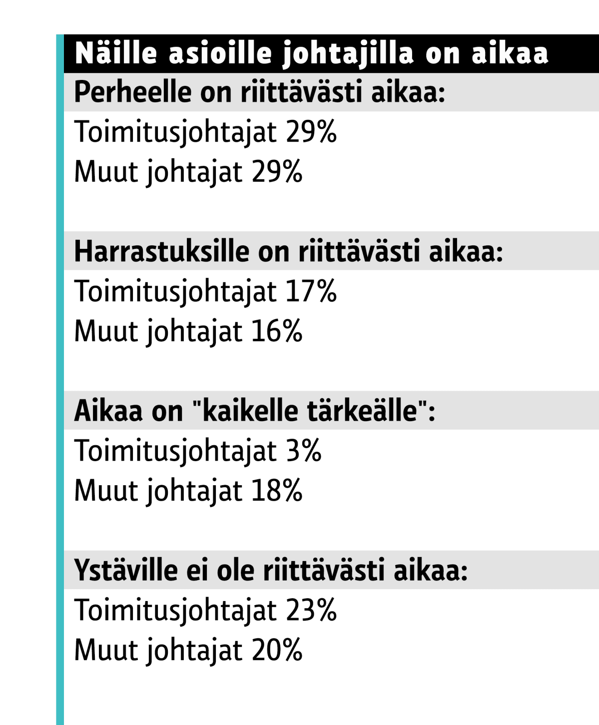 Näille asioille johtajilla on aikaa.