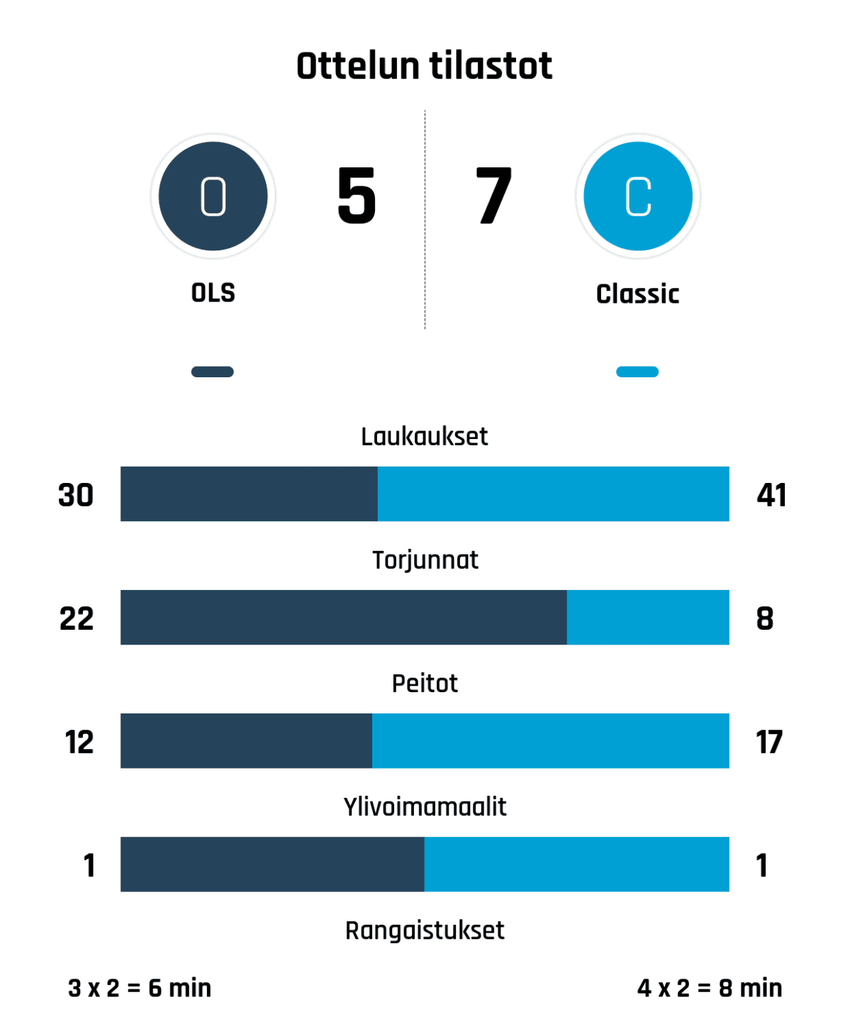 Laukaukset 30-41
Torjunnat 22-8
Peitot 12-17
Ylivoimamaalit 1-1
Rangaistukset 3 x 2 = 6 min - 4 x 2 = 8 min