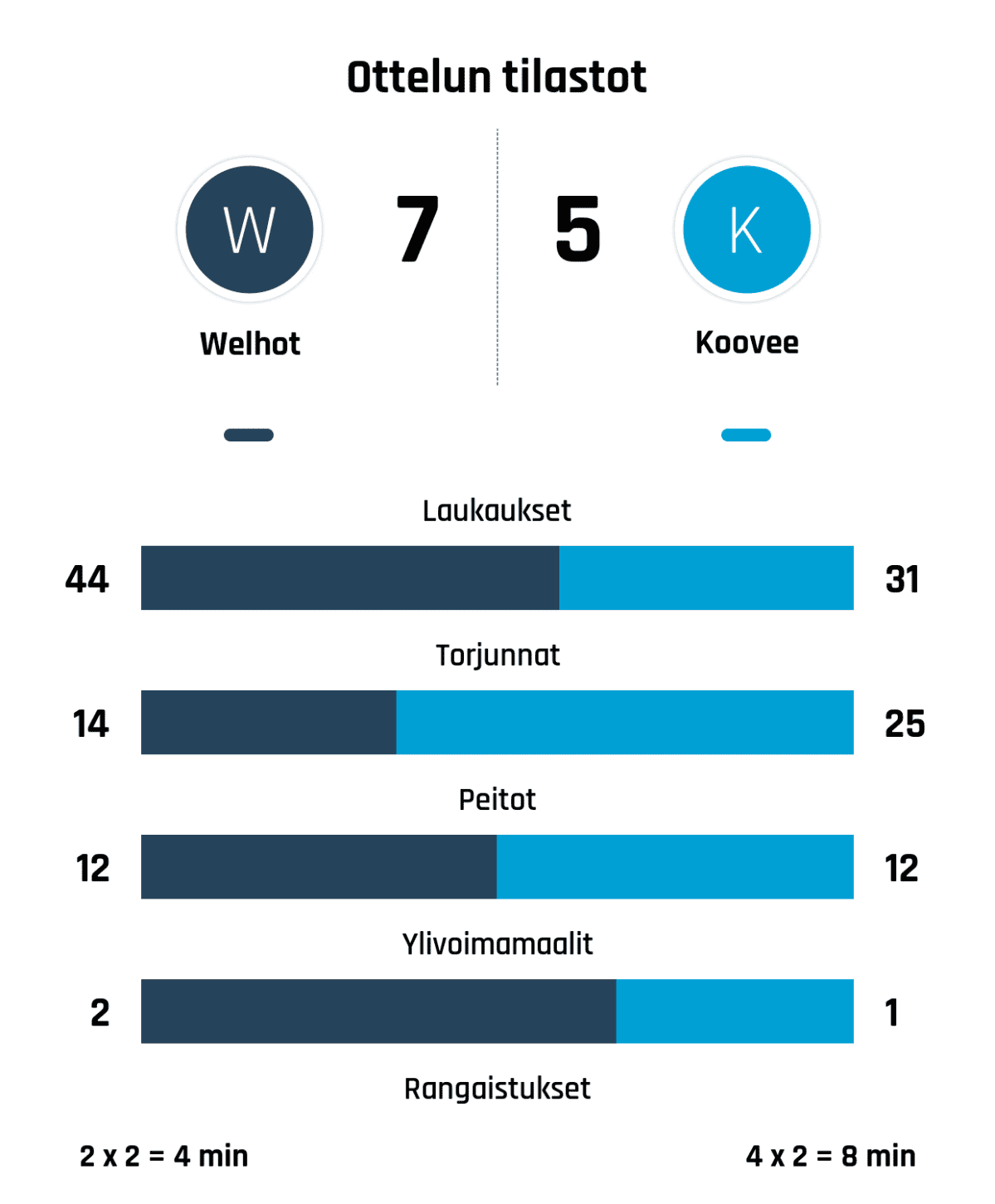 Laukaukset 44-31
Torjunnat 14-25
Peitot 12-12
Ylivoimamaalit 2-1
Rangaistukset 2 x 2 = 4 min - 4 x 2 = 8 min
