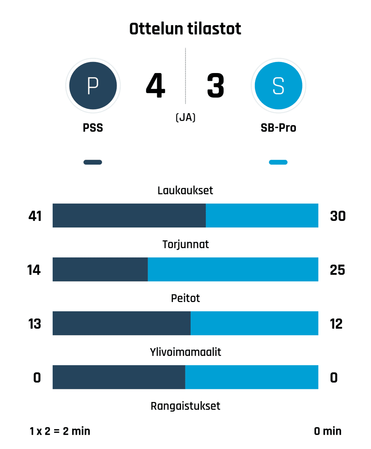Laukaukset 41-30
Torjunnat 14-25
Peitot 13-12
Ylivoimamaalit 0-0
Rangaistukset 1 x 2 = 2 min - 0 min