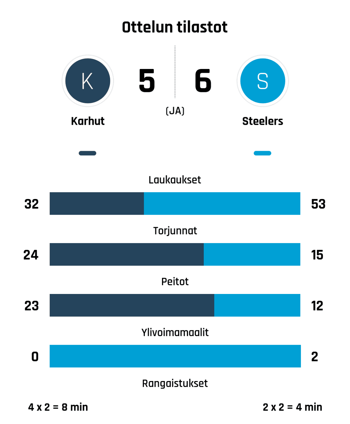 Laukaukset 32-53
Torjunnat 24-15
Peitot 23-12
Ylivoimamaalit 0-2
Rangaistukset 4 x 2 = 8 min - 2 x 2 = 4 min
