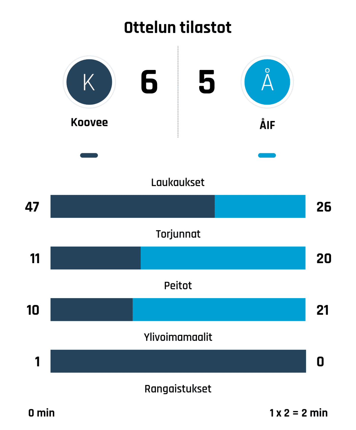 Laukaukset 47-26
Torjunnat 11-20
Peitot 10-21
Ylivoimamaalit 1-0
Rangaistukset 0 min - 1 x 2 = 2 min