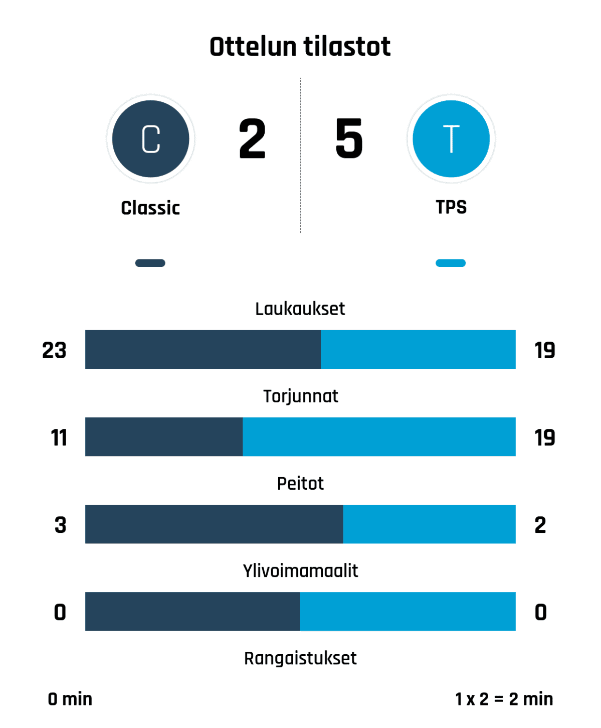 Laukaukset 23-19
Torjunnat 11-19
Peitot 3-2
Ylivoimamaalit 0-0
Rangaistukset 0 min - 1 x 2 = 2 min