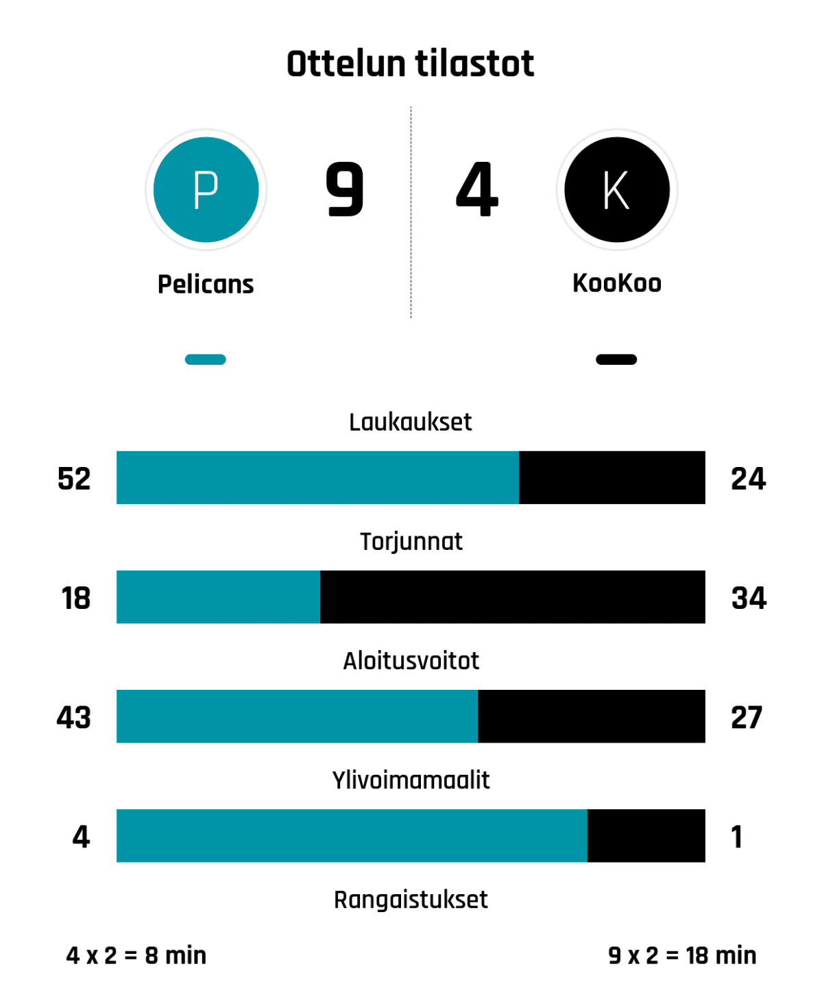 Laukaukset 52-24
Torjunnat 18-34
Aloitusvoitot 43-27
Ylivoimamaalit 4-1
Rangaistukset 4 x 2 = 8 min - 9 x 2 = 18 min