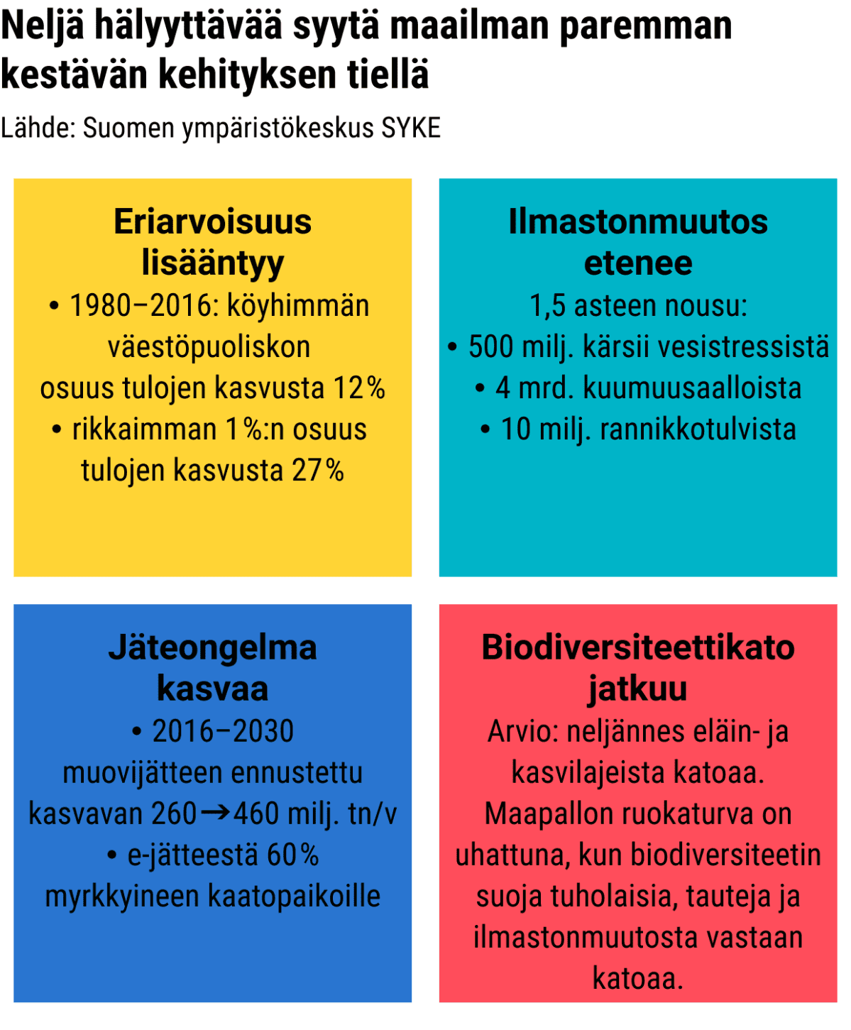 Neljä hälyyttävää syytä maailman paremman kestävän kehityksen tiellä -grafiikka: eriarvoisuus lisääntyy, ilmastonmuutos etenee, jäteongelma kasvaa ja biodiversiteettikato jatkuu