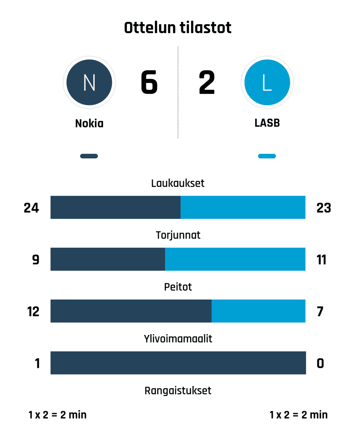 Laukaukset 24-23
Torjunnat 9-11
Peitot 12-7
Ylivoimamaalit 1-0
Rangaistukset 1 x 2 = 2 min - 1 x 2 = 2 min