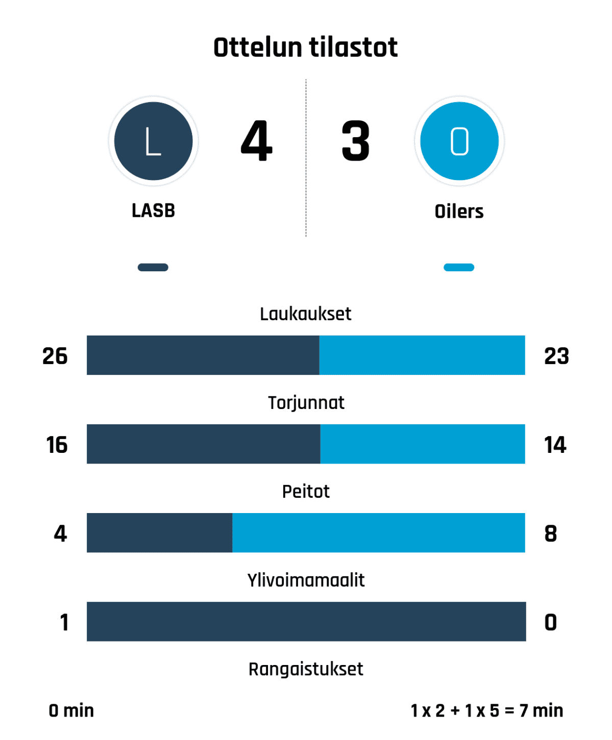 Laukaukset 26-23
Torjunnat 16-14
Peitot 4-8
Ylivoimamaalit 1-0
Rangaistukset 0 min - 1 x 2 + 1 x 5 = 7 min