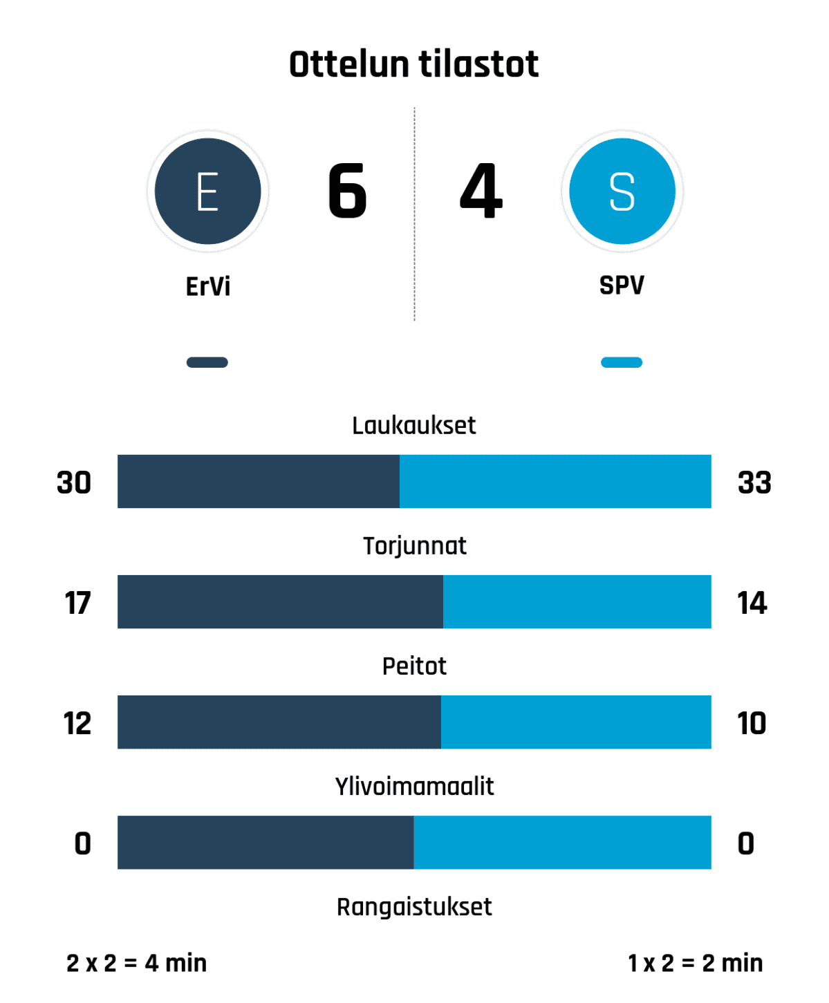 Laukaukset 30-33
Torjunnat 17-14
Peitot 12-10
Ylivoimamaalit 0-0
Rangaistukset 2 x 2 = 4 min - 1 x 2 = 2 min