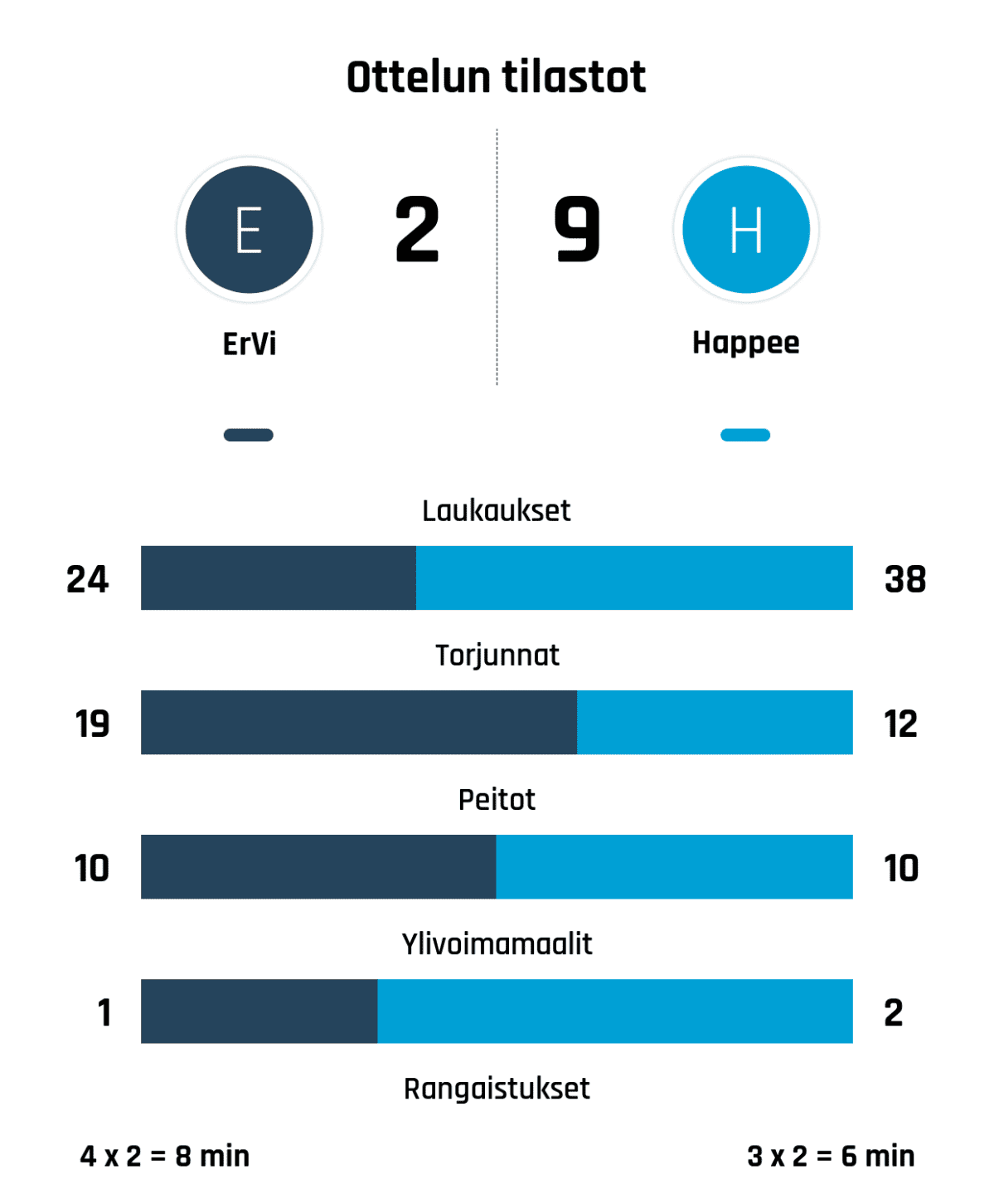 Laukaukset 24-38
Torjunnat 19-12
Peitot 10-10
Ylivoimamaalit 1-2
Rangaistukset 4 x 2 = 8 min - 3 x 2 = 6 min