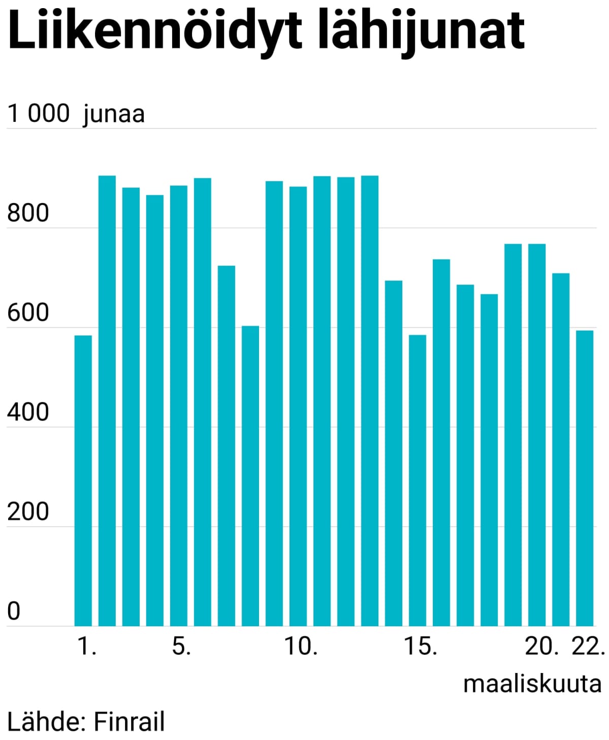 Liikennöidyt lähijunat