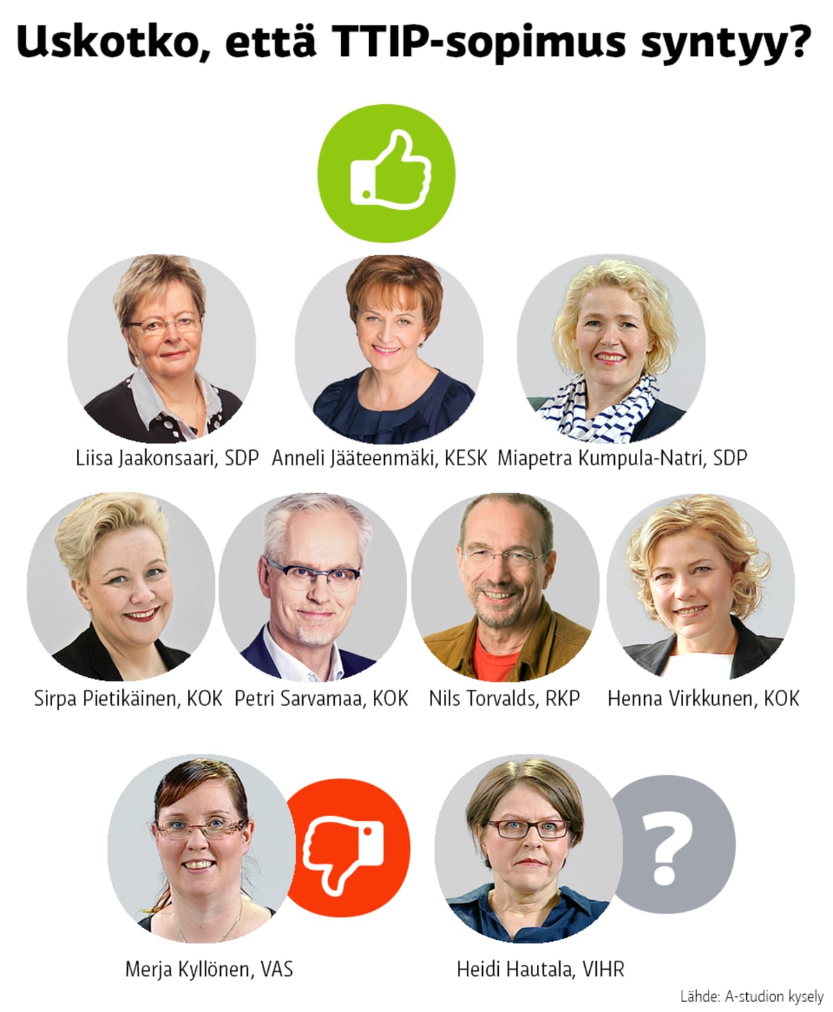 Grafiikka, jossa kysytään mepeiltä, että uskovatko he TTIP-kysymyksen syntyyn.