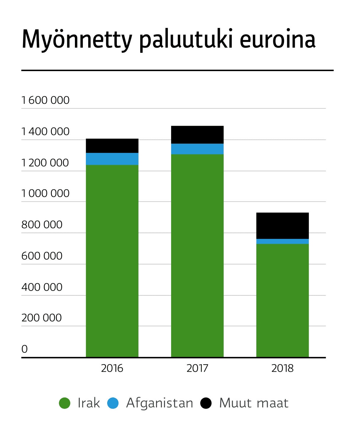 Vapaaehtoisesti palaavien määrä on laskenut nopeasti, vaikka maassa on on edelleen 7 890 kielteisen päätöksen saanutta turvapaikanhakijaa. LÄHDE: Maahanmuuttovirasto.