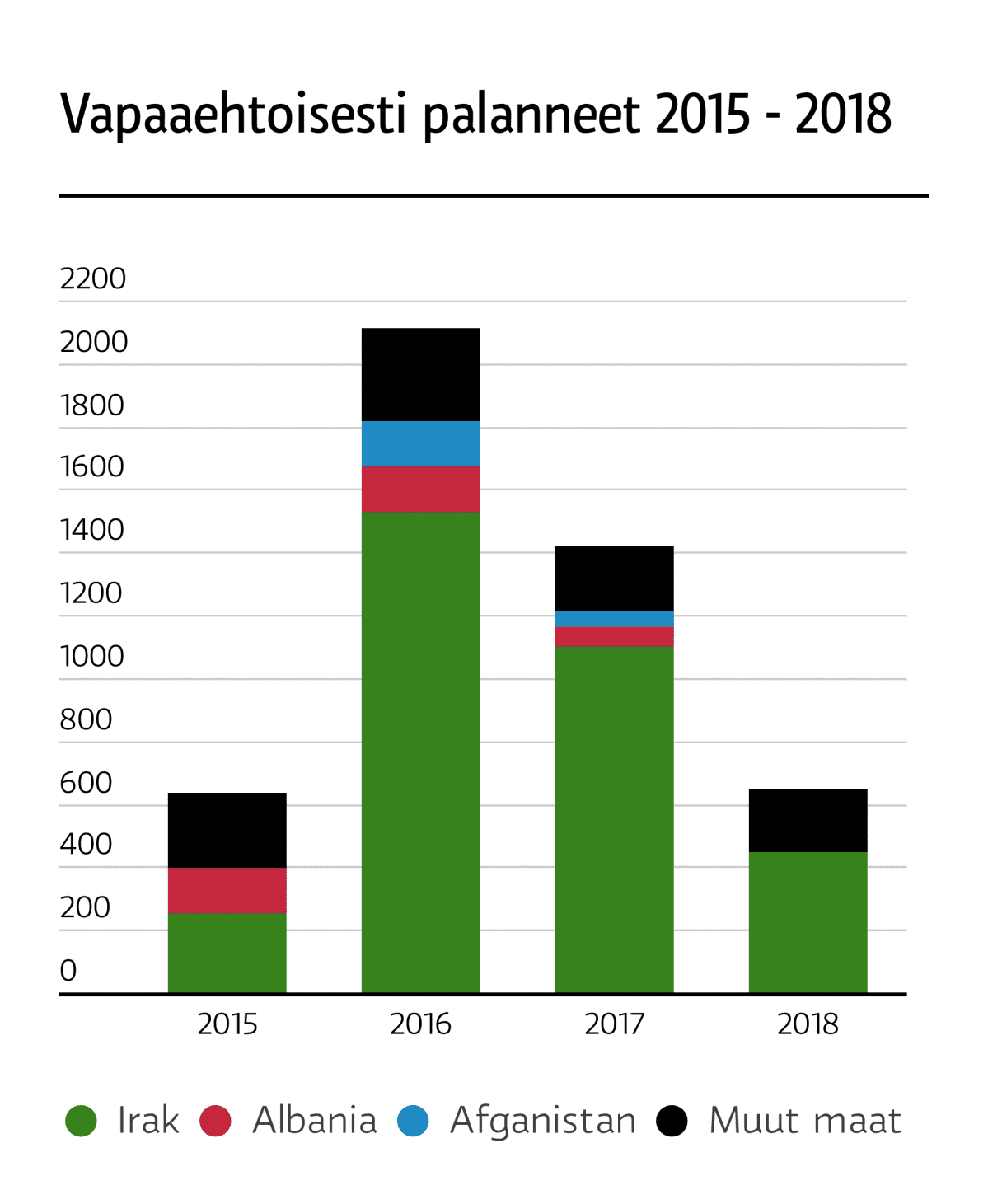 Vapaaehtoisesti palaavien määrä on laskenut nopeasti, vaikka maassa on on edelleen 7 890 kielteisen päätöksen saanutta turvapaikanhakijaa. LÄHDE: Maahanmuuttovirasto.