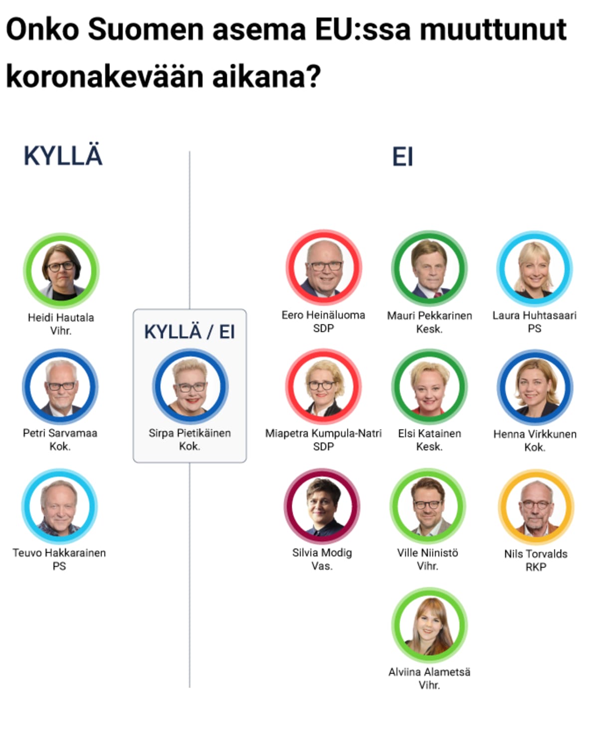 Onko Suomen asema EU:ssa muuttunut koronakevään aikana?