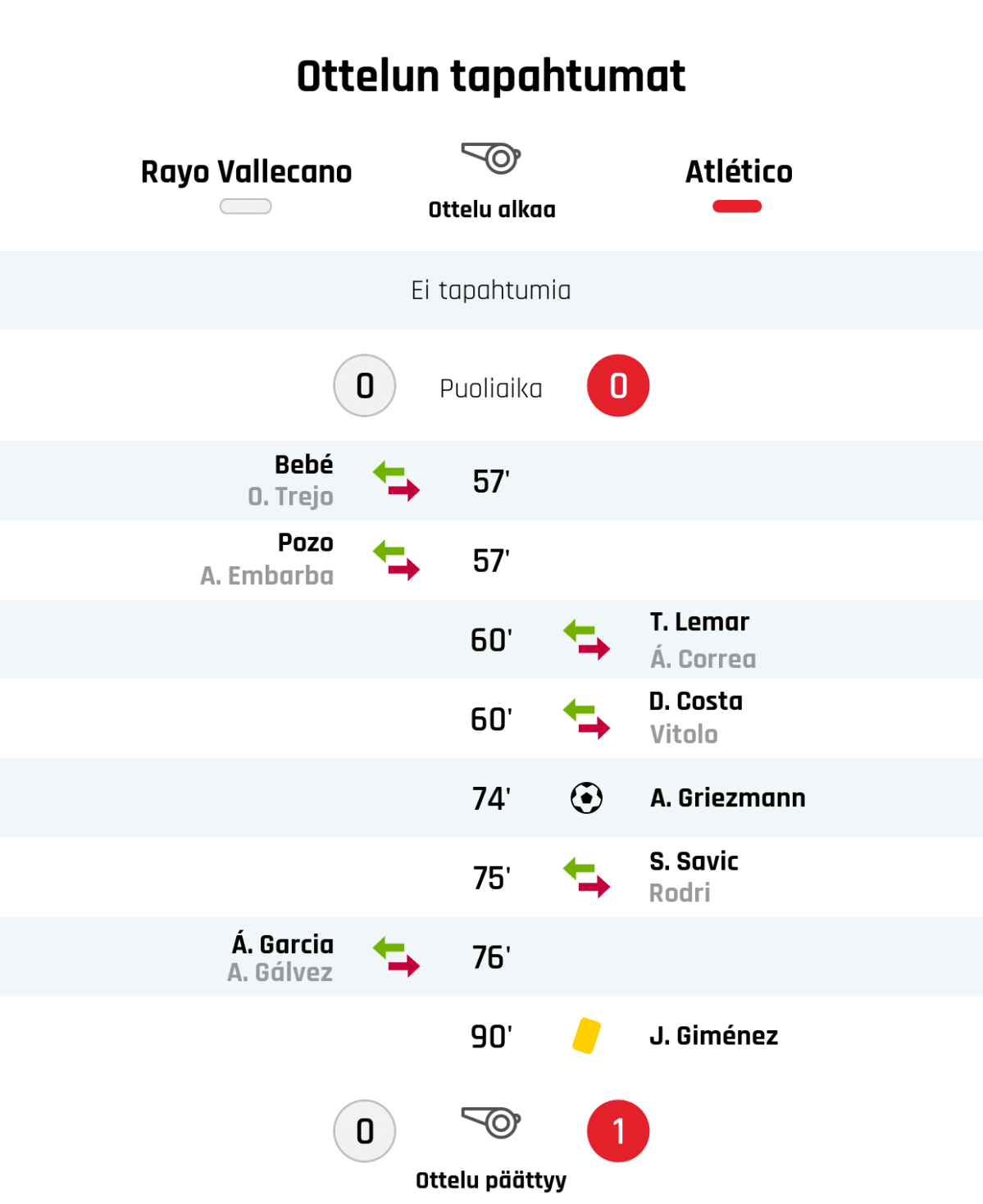 Puoliajan tulos: Rayo Vallecano 0, Atlético Madrid 0
57' Rayo Vallecanon vaihto: sisään Bebé, ulos O. Trejo
57' Rayo Vallecanon vaihto: sisään Pozo, ulos A. Embarba
60' Atlético Madridin vaihto: sisään T. Lemar, ulos Á. Correa
60' Atlético Madridin vaihto: sisään D. Costa, ulos Vitolo
74' Maali Atlético Madridille: A. Griezmann
75' Atlético Madridin vaihto: sisään S. Savic, ulos Rodri
76' Rayo Vallecanon vaihto: sisään Á. Garcia, ulos A. Gálvez
90' Keltainen kortti: J. Giménez, Atlético Madrid
Lopputulos: Rayo Vallecano 0, Atlético Madrid 1