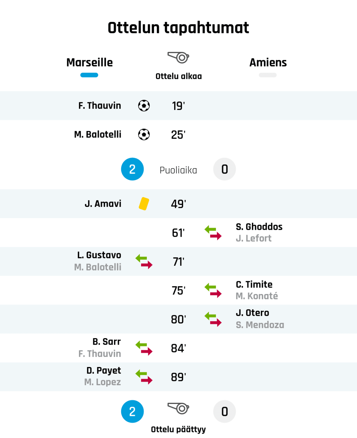 19' Maali Marseillelle: F. Thauvin
25' Maali Marseillelle: M. Balotelli
Puoliajan tulos: Marseille 2, Amiens 0
49' Keltainen kortti: J. Amavi, Marseille
61' Amiensin vaihto: sisään S. Ghoddos, ulos J. Lefort
71' Marseillen vaihto: sisään L. Gustavo, ulos M. Balotelli
75' Amiensin vaihto: sisään C. Timite, ulos M. Konaté
80' Amiensin vaihto: sisään J. Otero, ulos S. Mendoza
84' Marseillen vaihto: sisään B. Sarr, ulos F. Thauvin
89' Marseillen vaihto: sisään D. Payet, ulos M. Lopez
Lopputulos: Marseille 2, Amiens 0