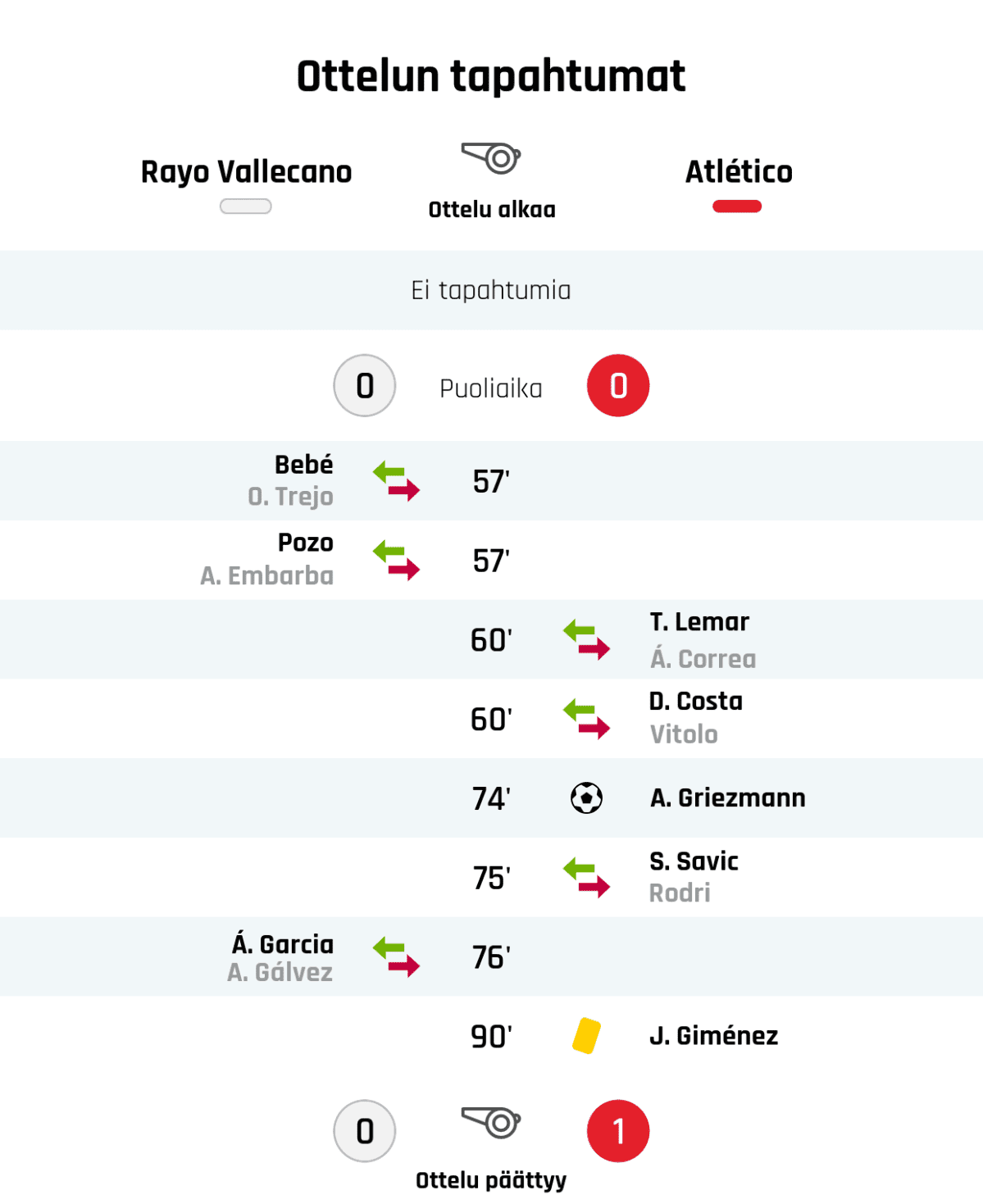 Puoliajan tulos: Rayo Vallecano 0, Atlético Madrid 0
57' Rayo Vallecanon vaihto: sisään Bebé, ulos O. Trejo
57' Rayo Vallecanon vaihto: sisään Pozo, ulos A. Embarba
60' Atlético Madridin vaihto: sisään T. Lemar, ulos Á. Correa
60' Atlético Madridin vaihto: sisään D. Costa, ulos Vitolo
74' Maali Atlético Madridille: A. Griezmann
75' Atlético Madridin vaihto: sisään S. Savic, ulos Rodri
76' Rayo Vallecanon vaihto: sisään Á. Garcia, ulos A. Gálvez
90' Keltainen kortti: J. Giménez, Atlético Madrid
Lopputulos: Rayo Vallecano 0, Atlético Madrid 1