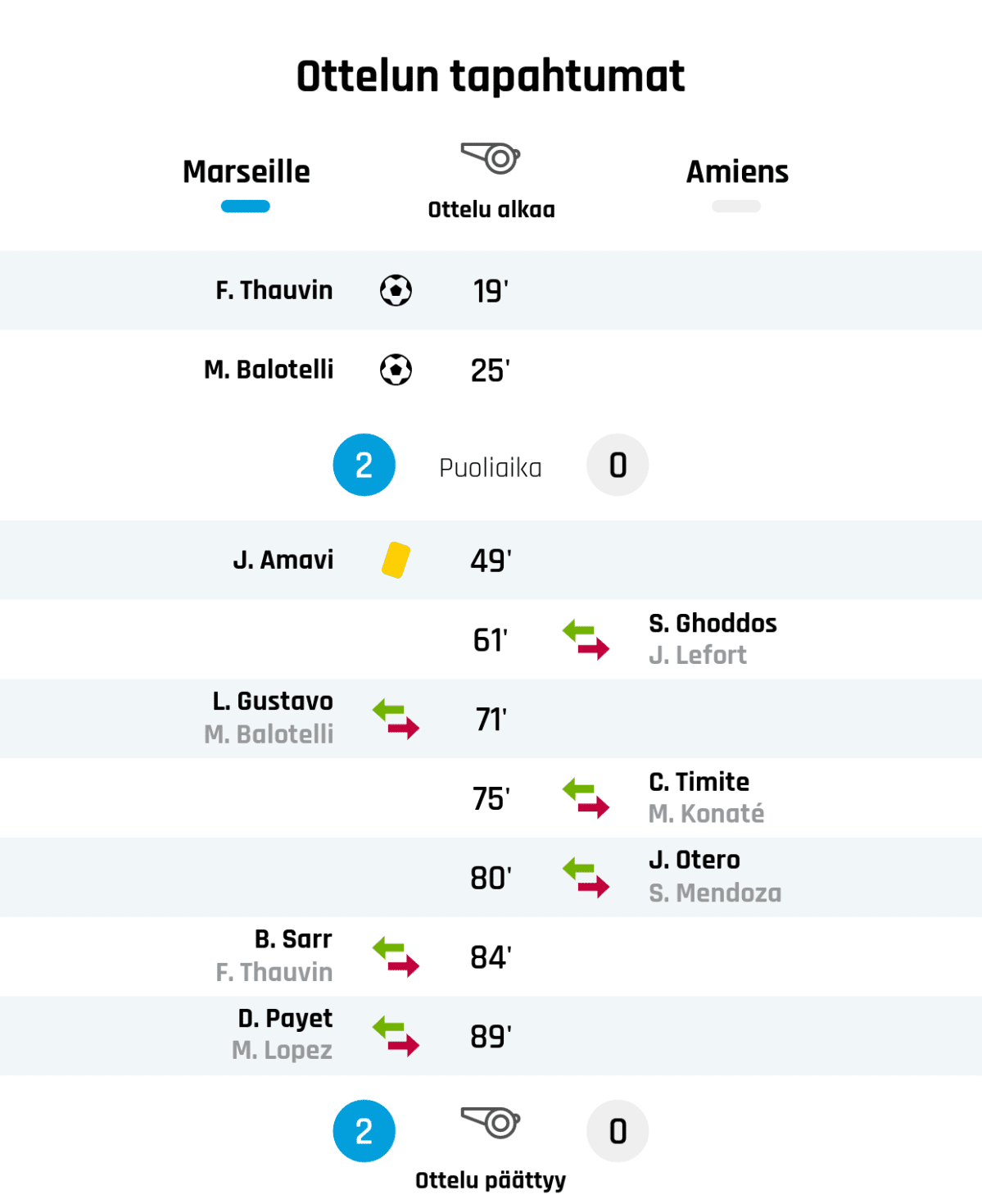 19' Maali Marseillelle: F. Thauvin
25' Maali Marseillelle: M. Balotelli
Puoliajan tulos: Marseille 2, Amiens 0
49' Keltainen kortti: J. Amavi, Marseille
61' Amiensin vaihto: sisään S. Ghoddos, ulos J. Lefort
71' Marseillen vaihto: sisään L. Gustavo, ulos M. Balotelli
75' Amiensin vaihto: sisään C. Timite, ulos M. Konaté
80' Amiensin vaihto: sisään J. Otero, ulos S. Mendoza
84' Marseillen vaihto: sisään B. Sarr, ulos F. Thauvin
89' Marseillen vaihto: sisään D. Payet, ulos M. Lopez
Lopputulos: Marseille 2, Amiens 0