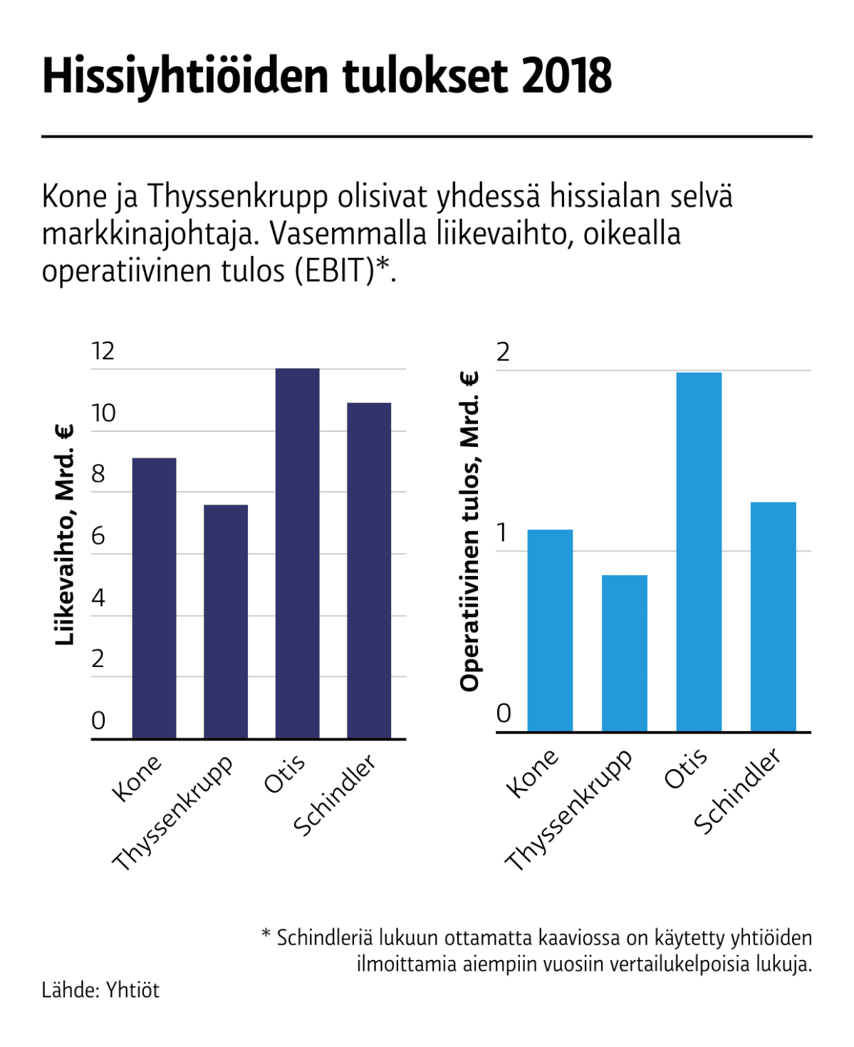 Hissiyhtiöden tulosluvut